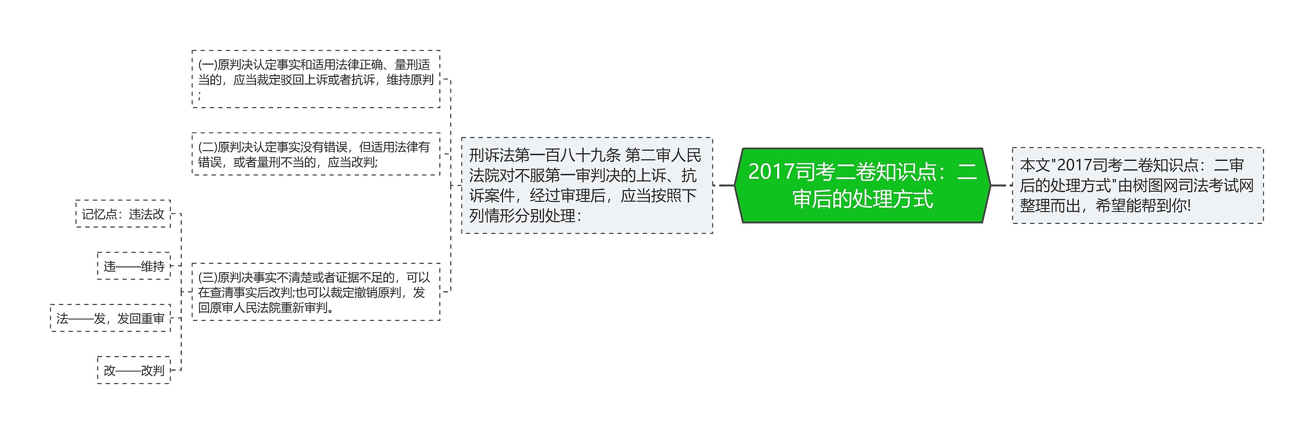 2017司考二卷知识点：二审后的处理方式思维导图