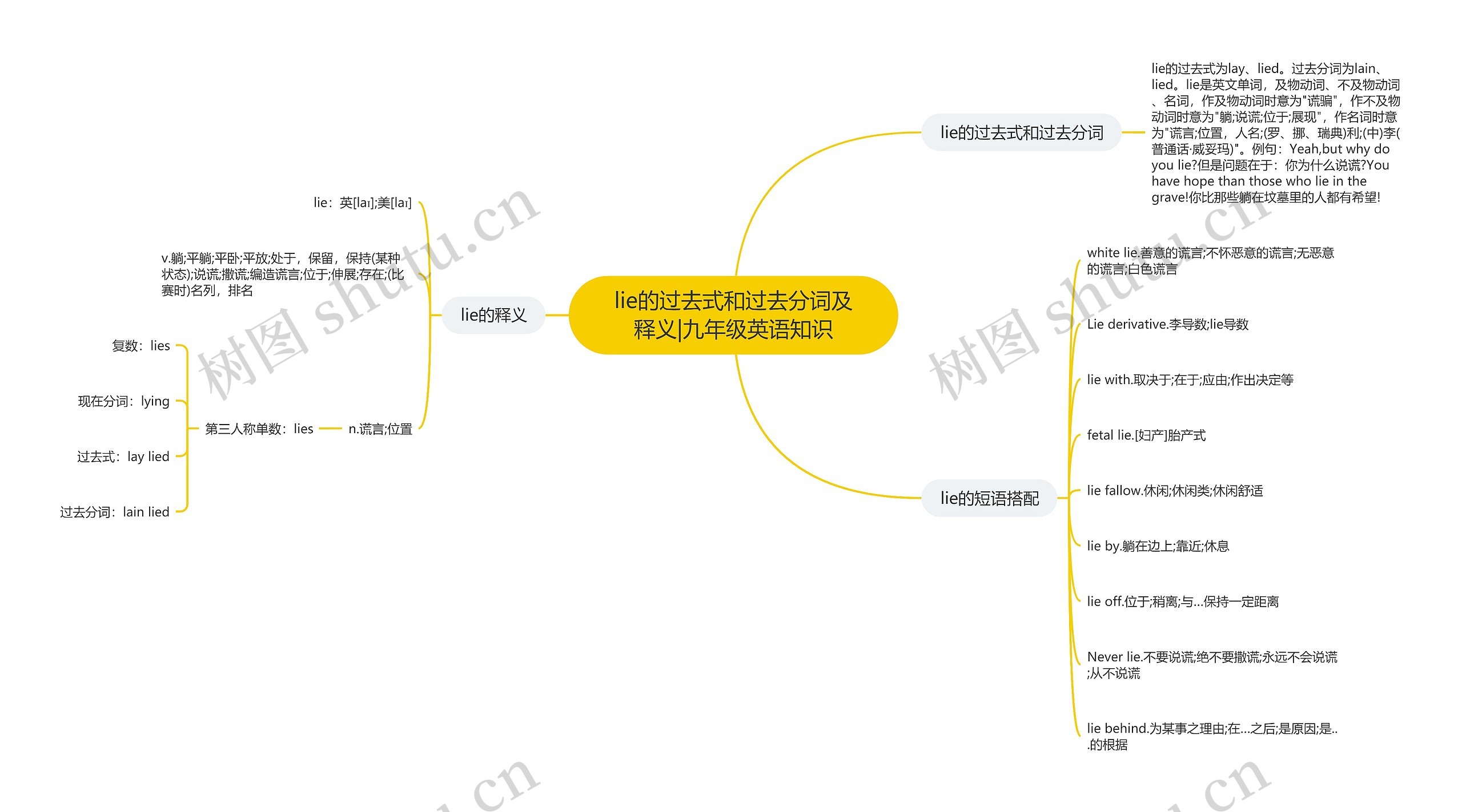 lie的过去式和过去分词及释义|九年级英语知识思维导图