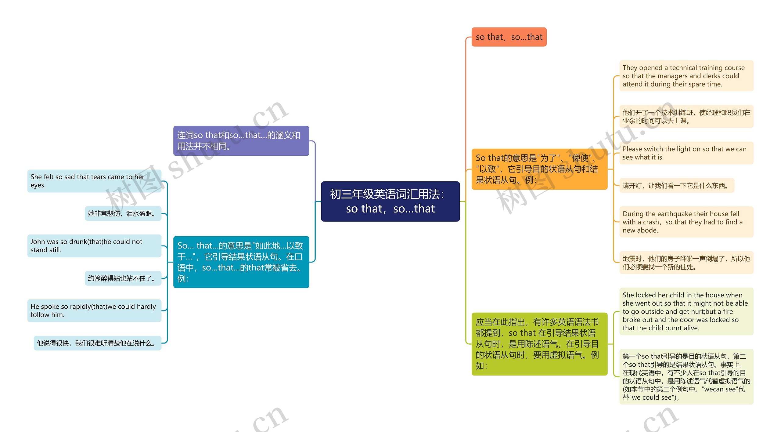 初三年级英语词汇用法：so that，so…that思维导图