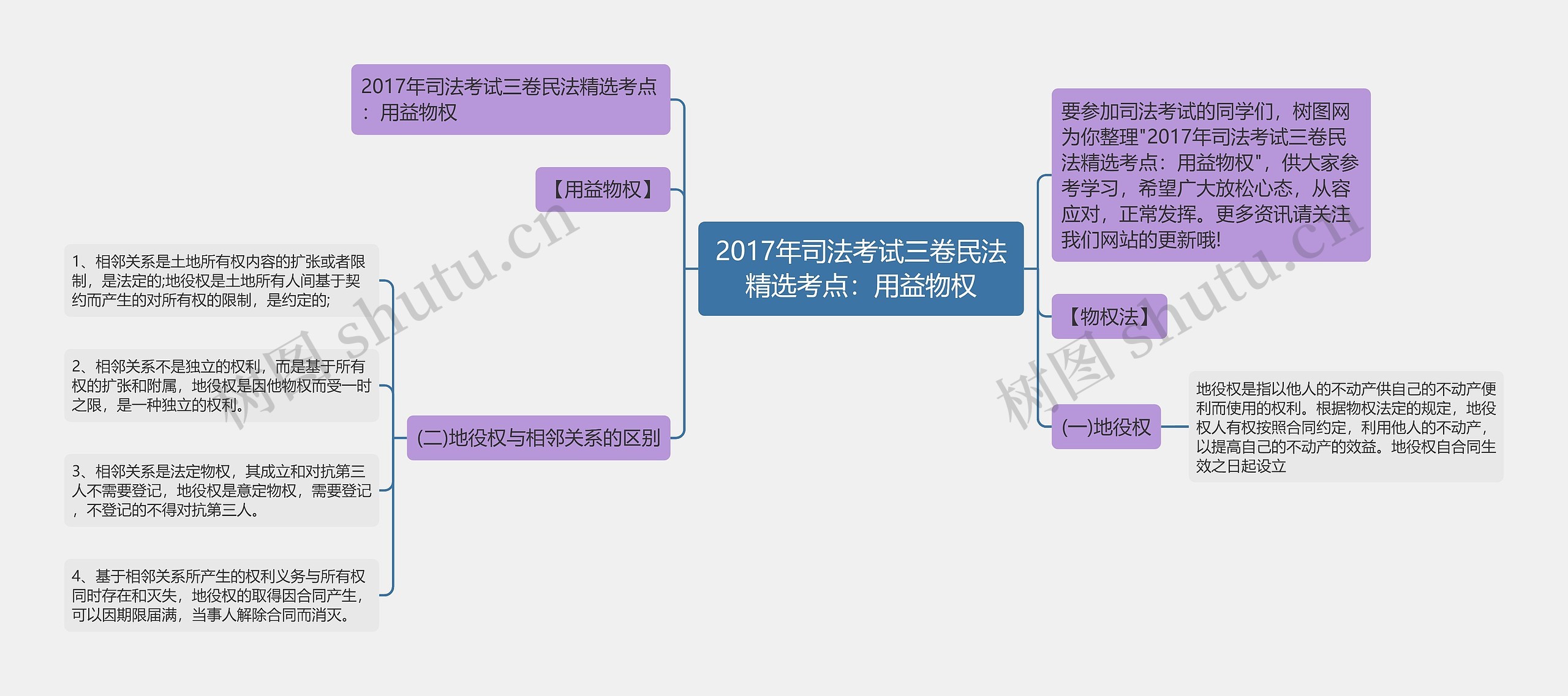 2017年司法考试三卷民法精选考点：用益物权