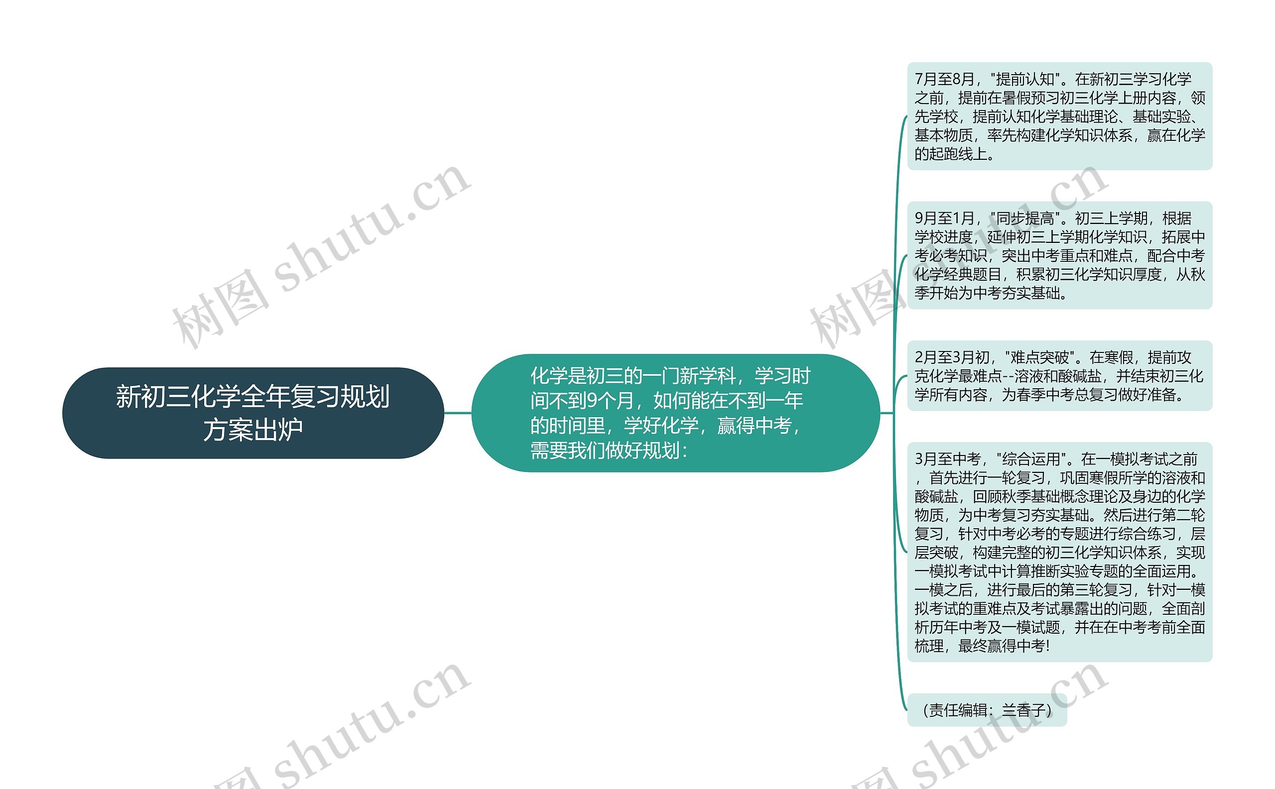 新初三化学全年复习规划方案出炉思维导图