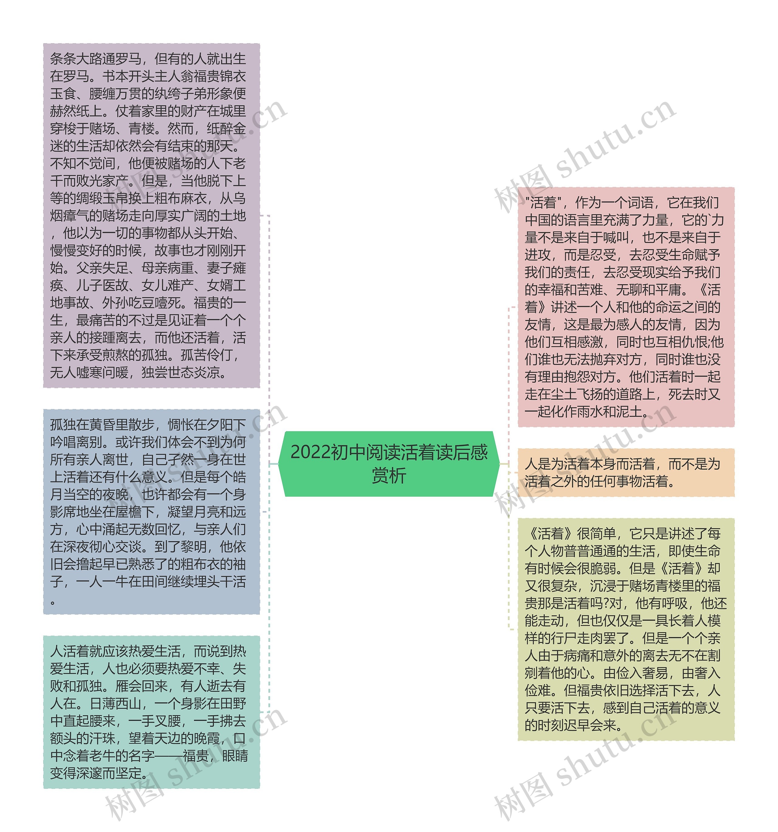 2022初中阅读活着读后感赏析思维导图