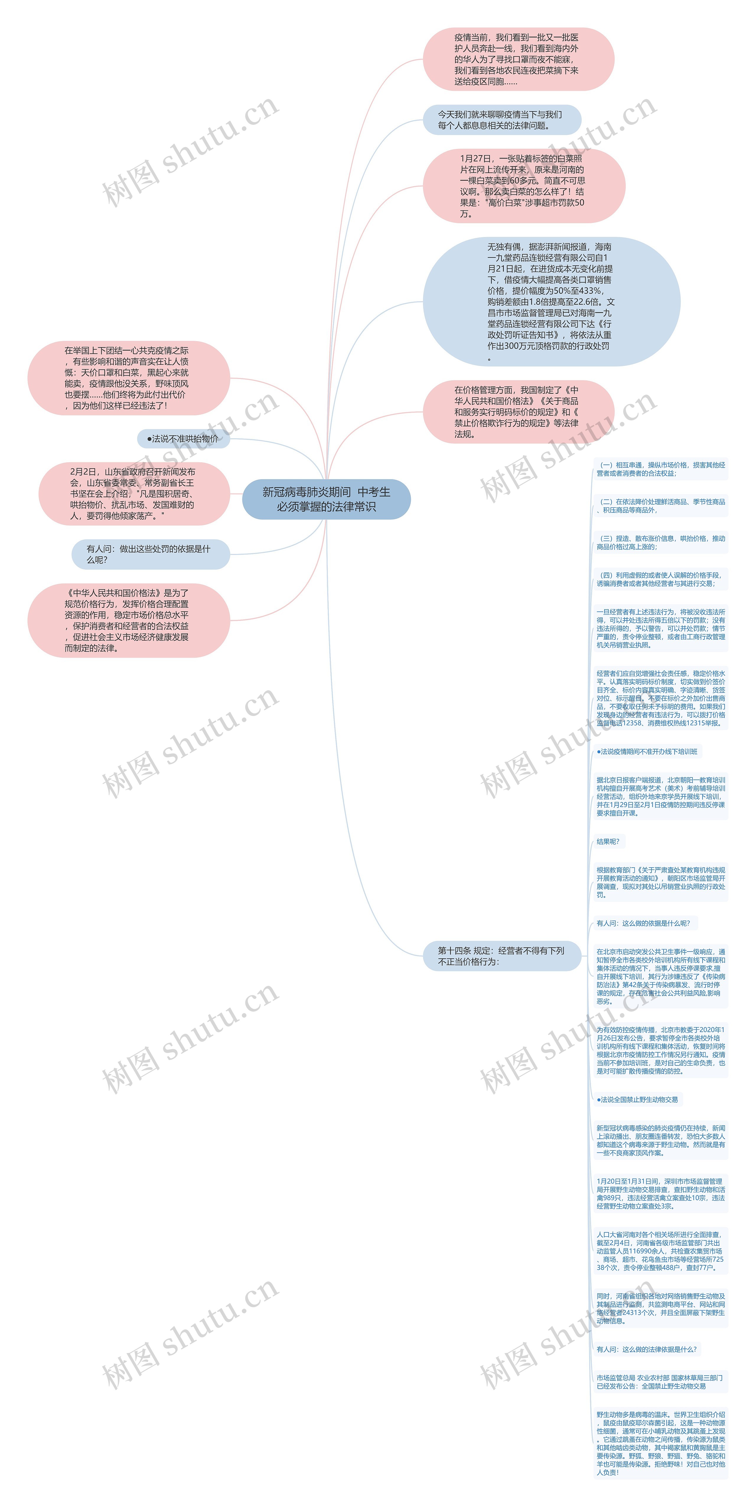 新冠病毒肺炎期间  中考生必须掌握的法律常识思维导图