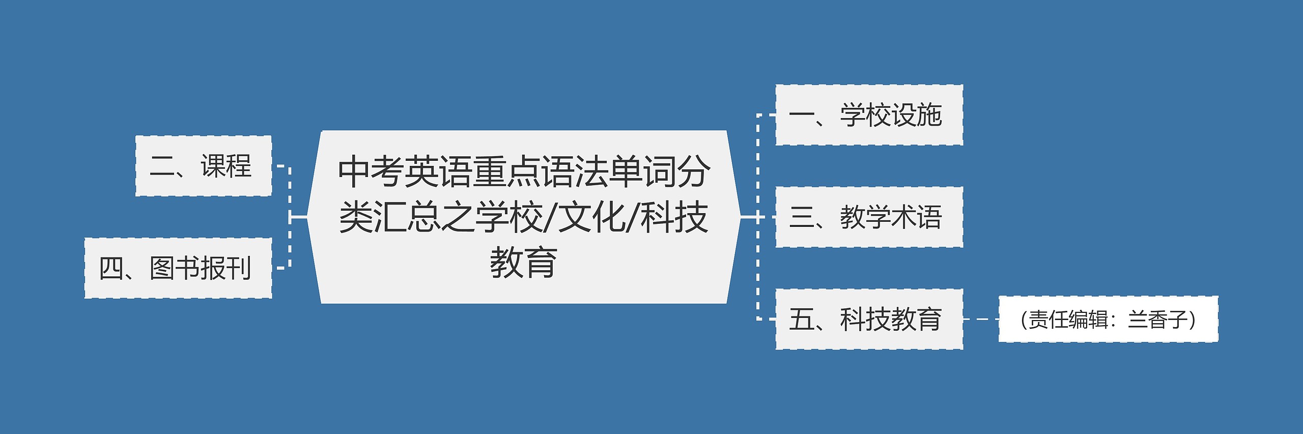 中考英语重点语法单词分类汇总之学校/文化/科技教育