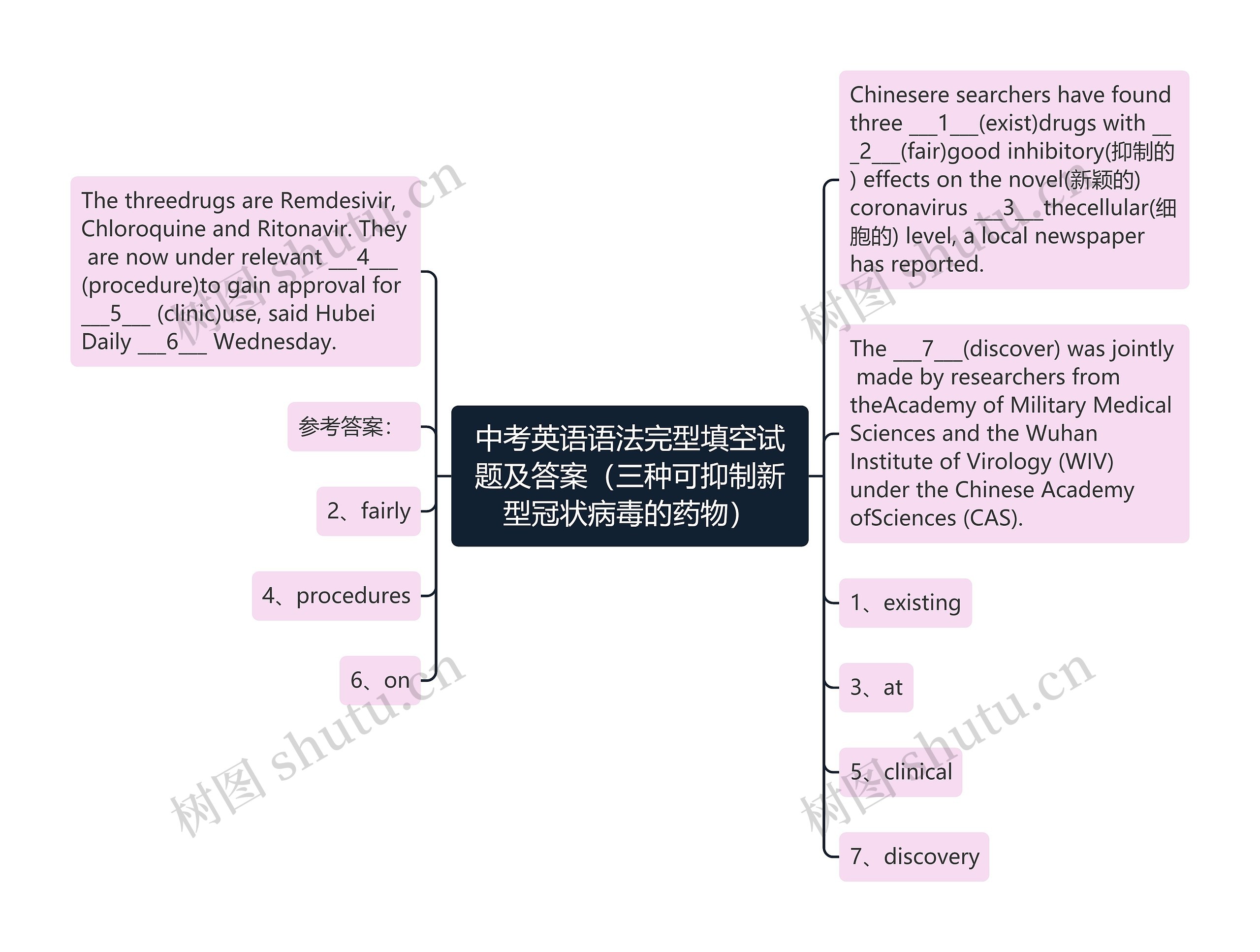 中考英语语法完型填空试题及答案（三种可抑制新型冠状病毒的药物）思维导图