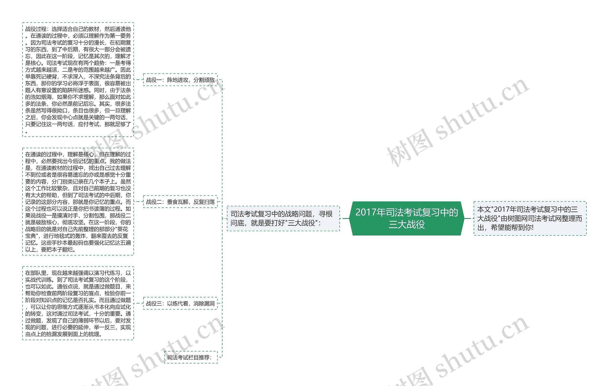 2017年司法考试复习中的三大战役思维导图