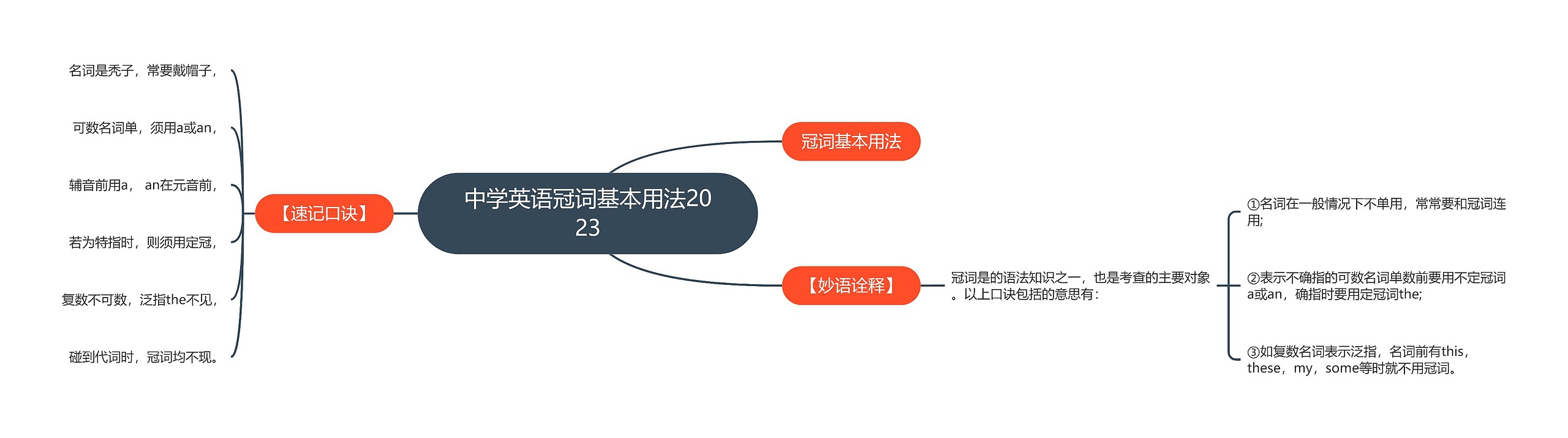 中学英语冠词基本用法2023