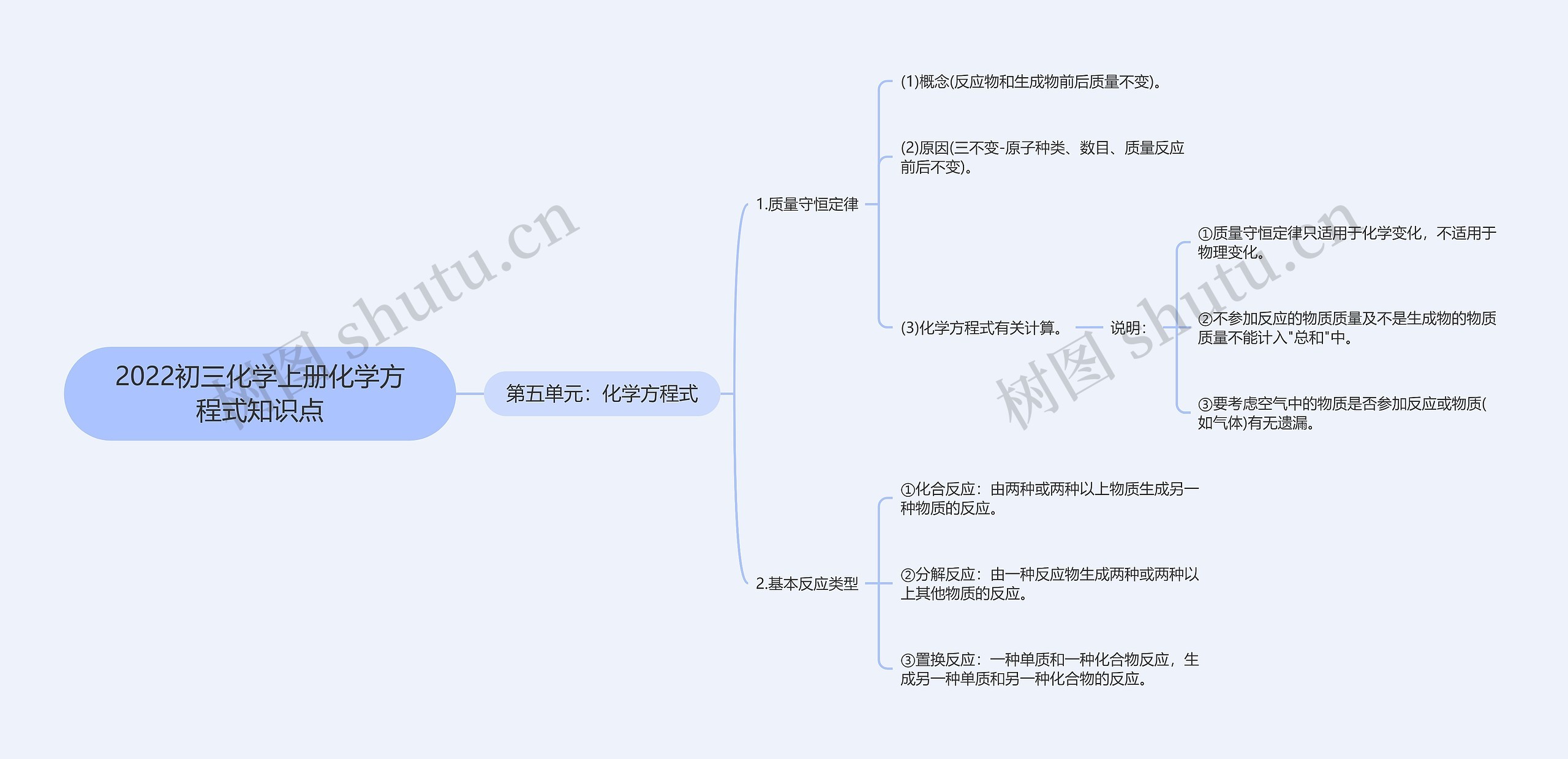 2022初三化学上册化学方程式知识点思维导图