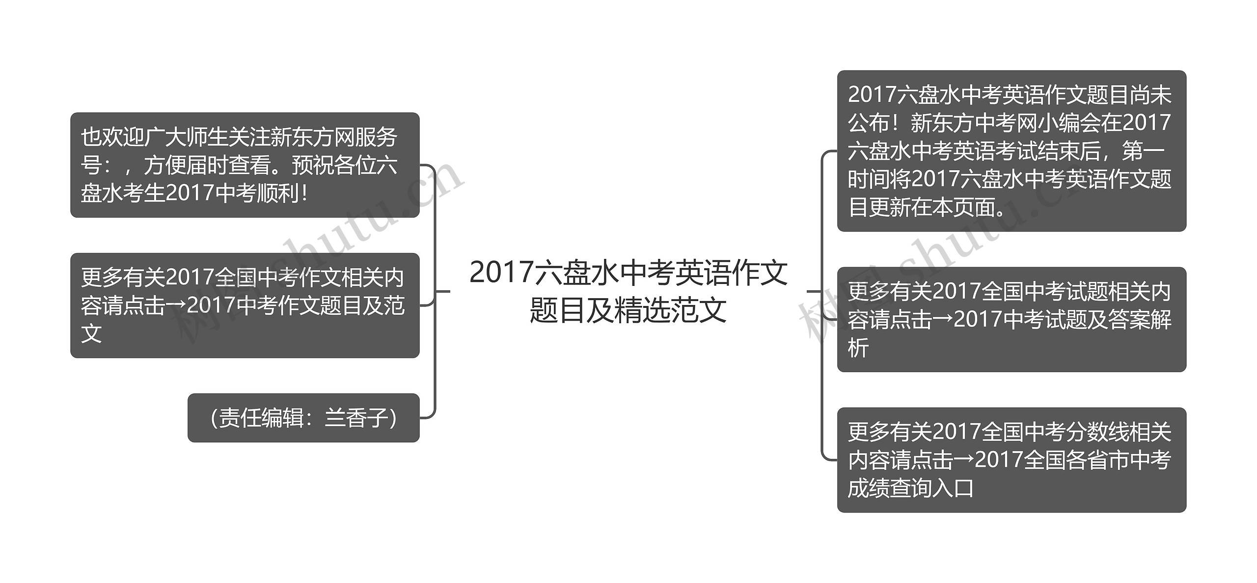 2017六盘水中考英语作文题目及精选范文思维导图