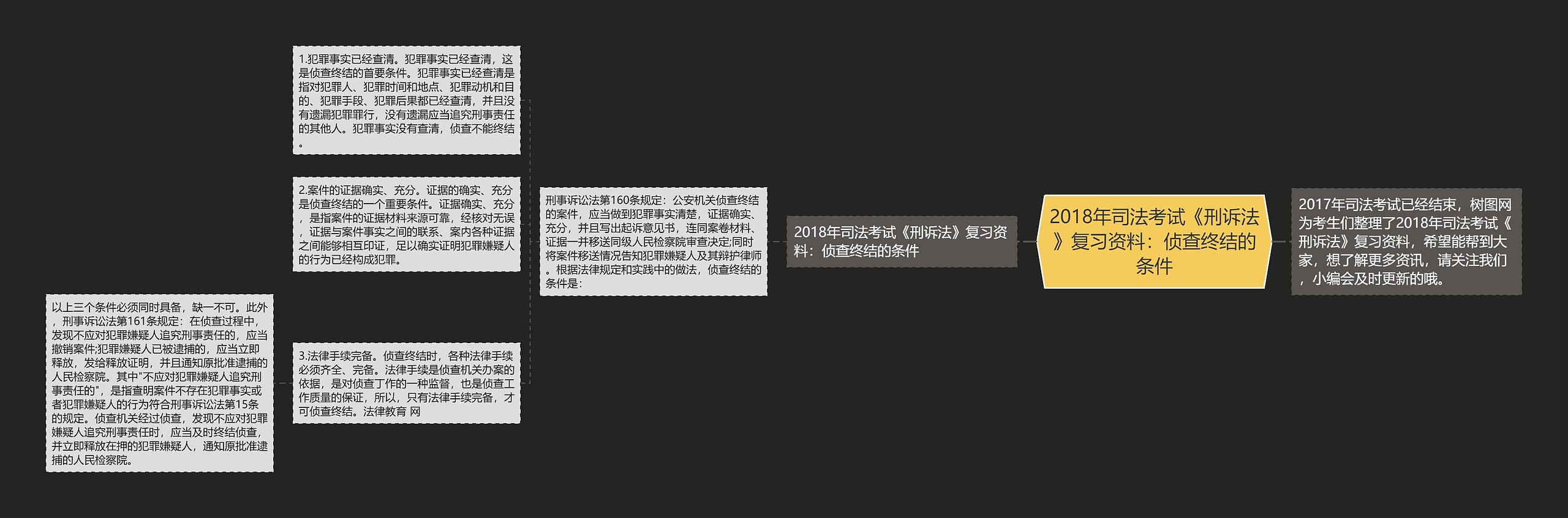 2018年司法考试《刑诉法》复习资料：侦查终结的条件