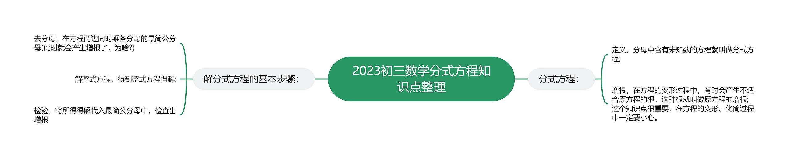 2023初三数学分式方程知识点整理思维导图