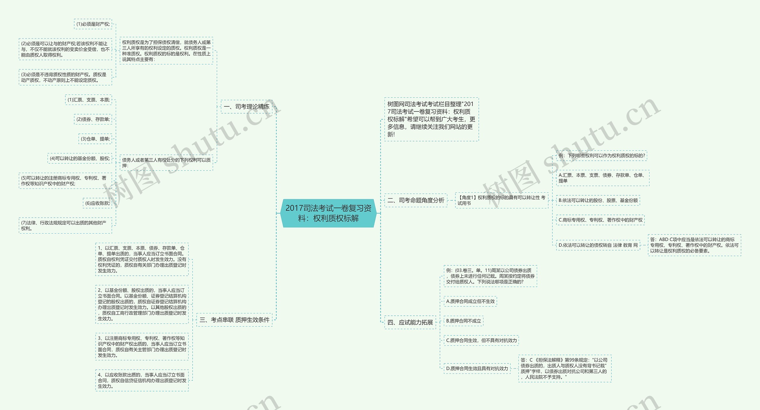 2017司法考试一卷复习资料:权利质权标解思维导图高清图 2017司法考试一卷复习资料:权利质权标解思维导图