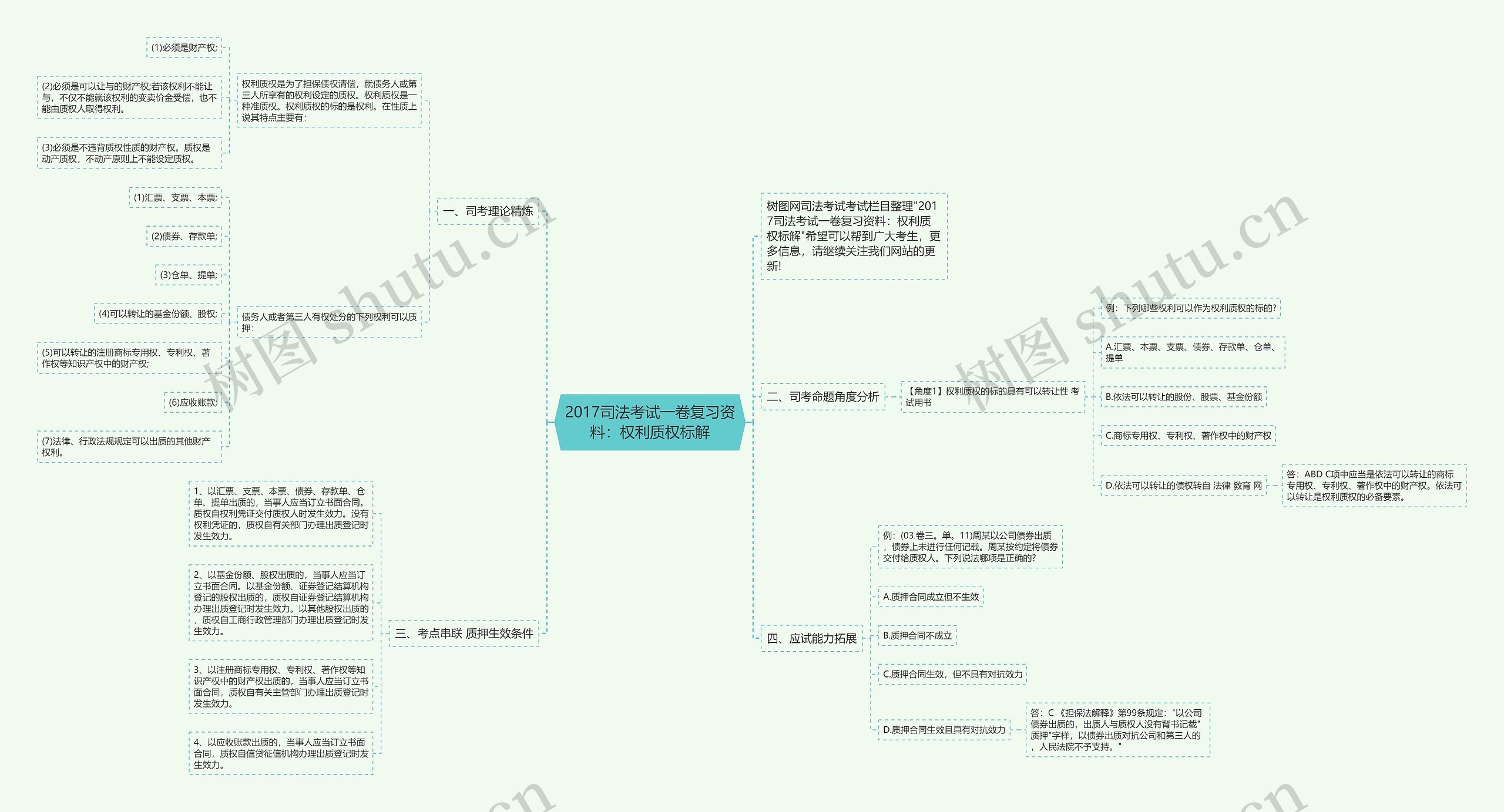 2017司法考试一卷复习资料：权利质权标解思维导图