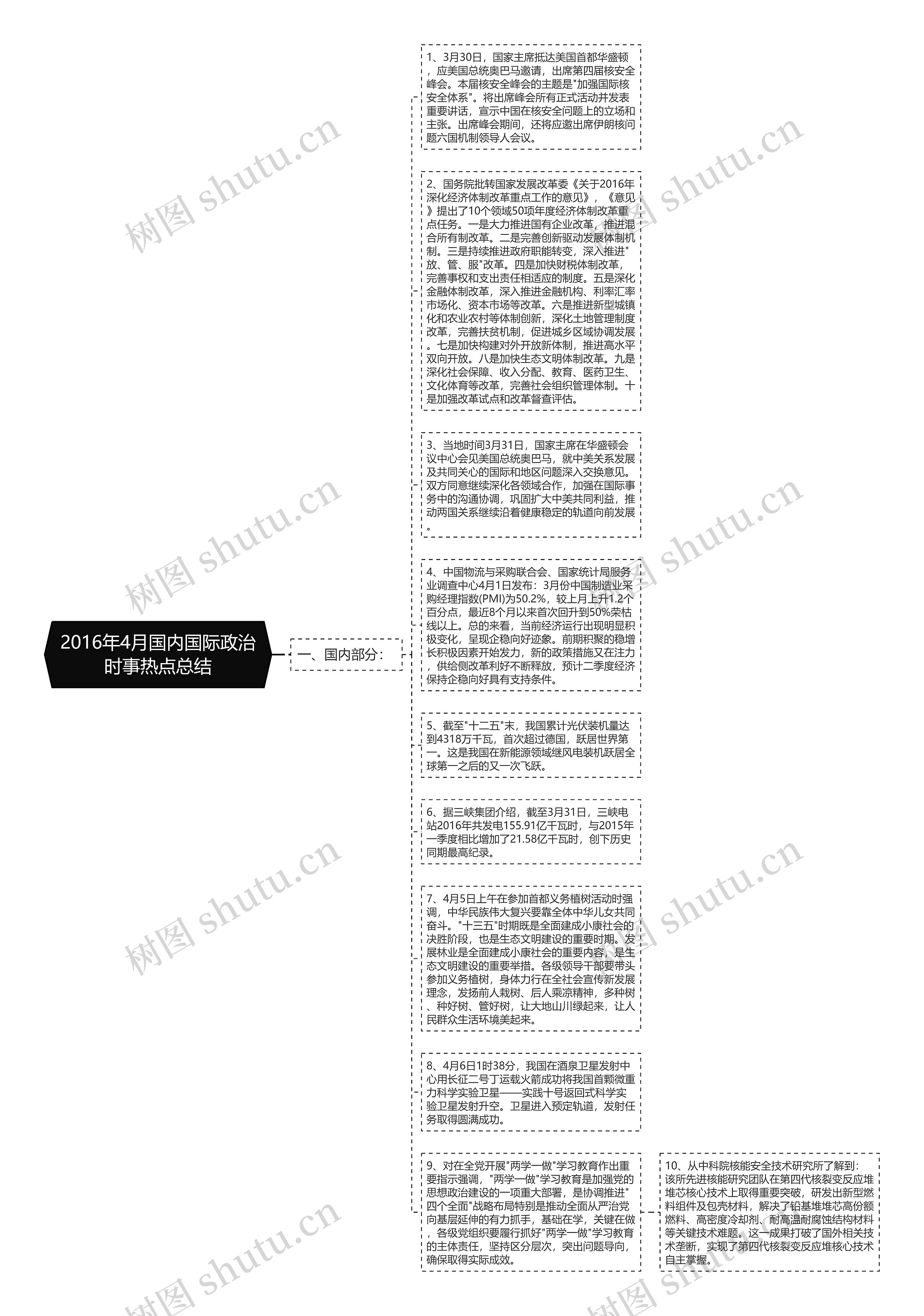 2016年4月国内国际政治时事热点总结思维导图