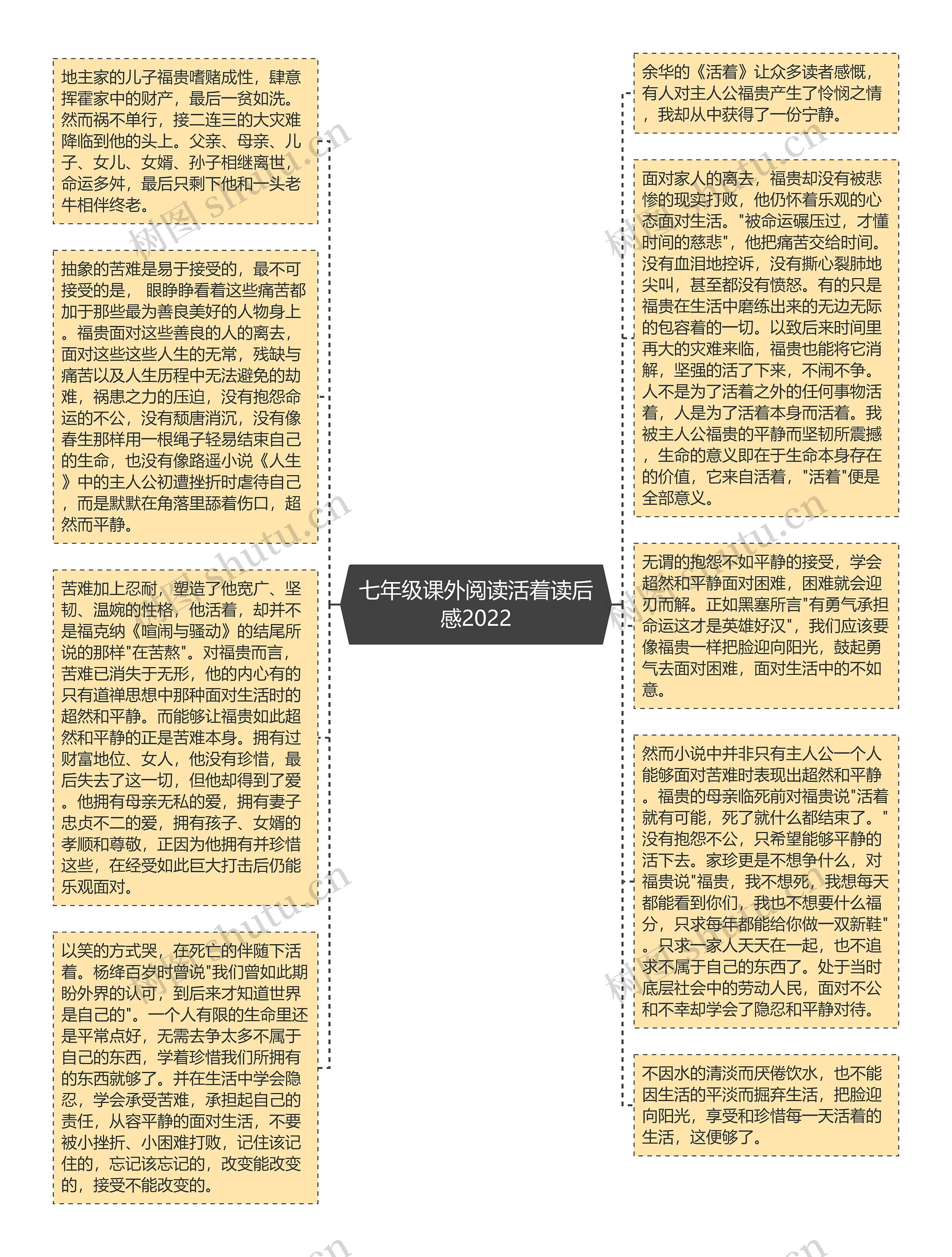 七年级课外阅读活着读后感2022思维导图