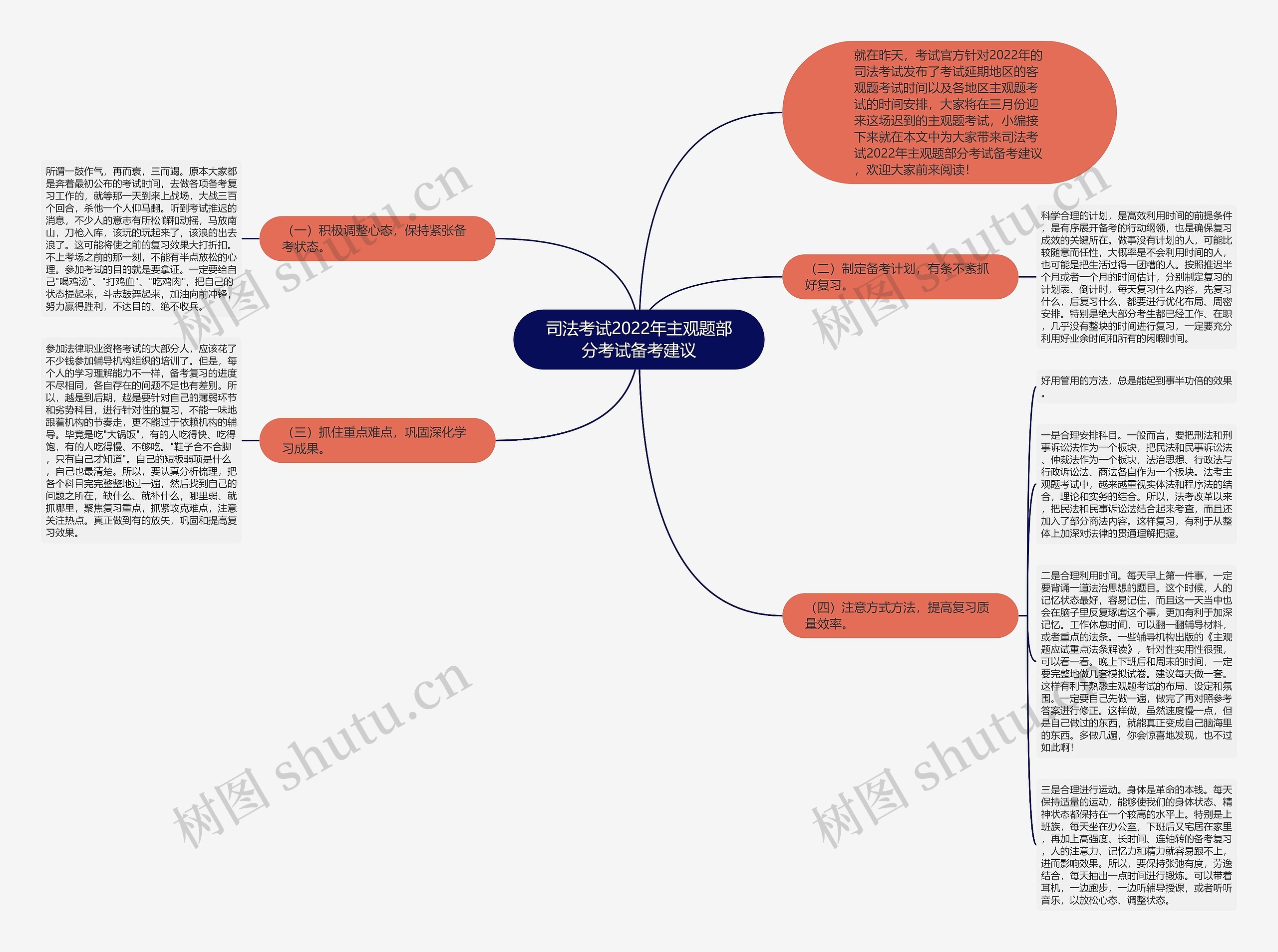 司法考试2022年主观题部分考试备考建议思维导图