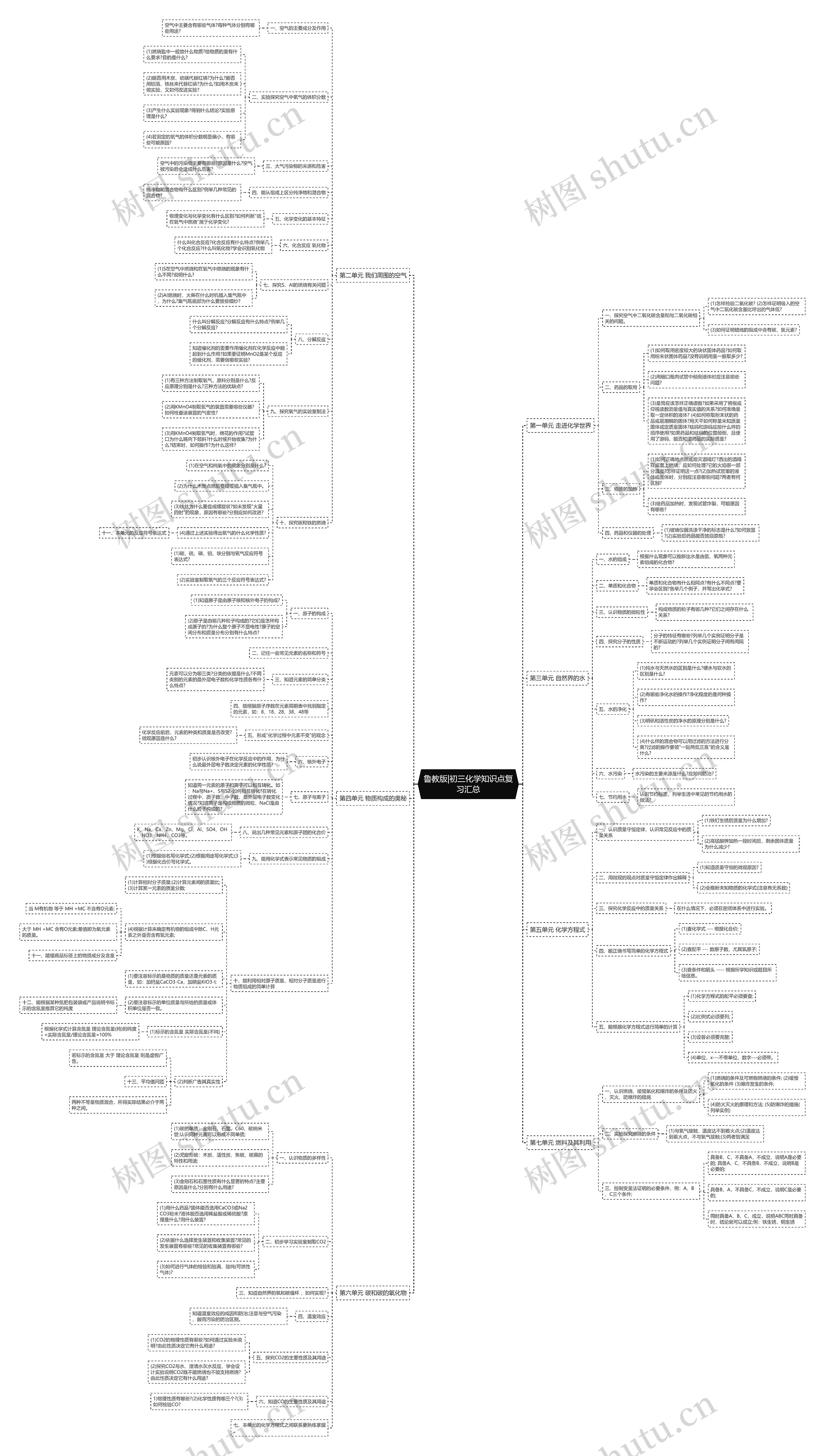 鲁教版|初三化学知识点复习汇总思维导图