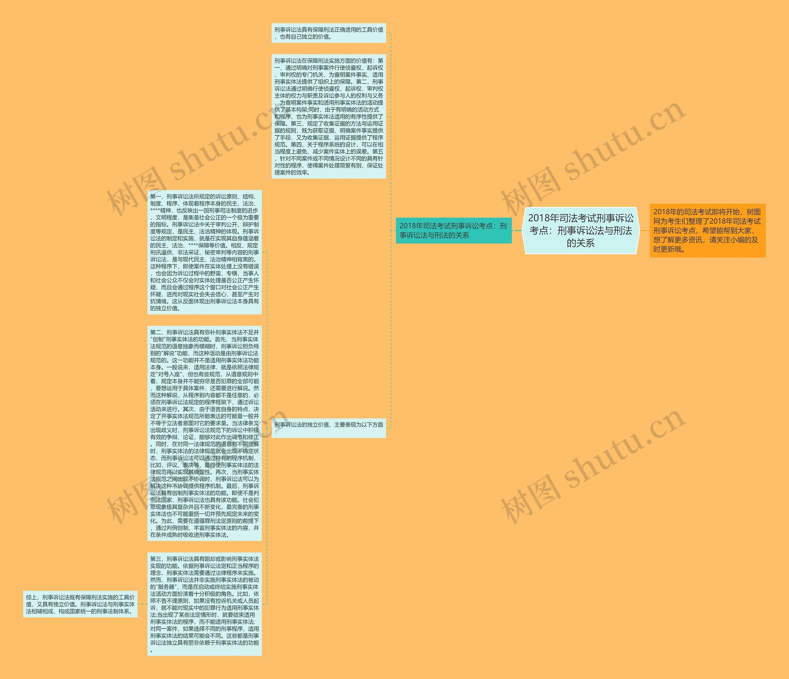 2018年司法考试刑事诉讼考点：刑事诉讼法与刑法的关系思维导图