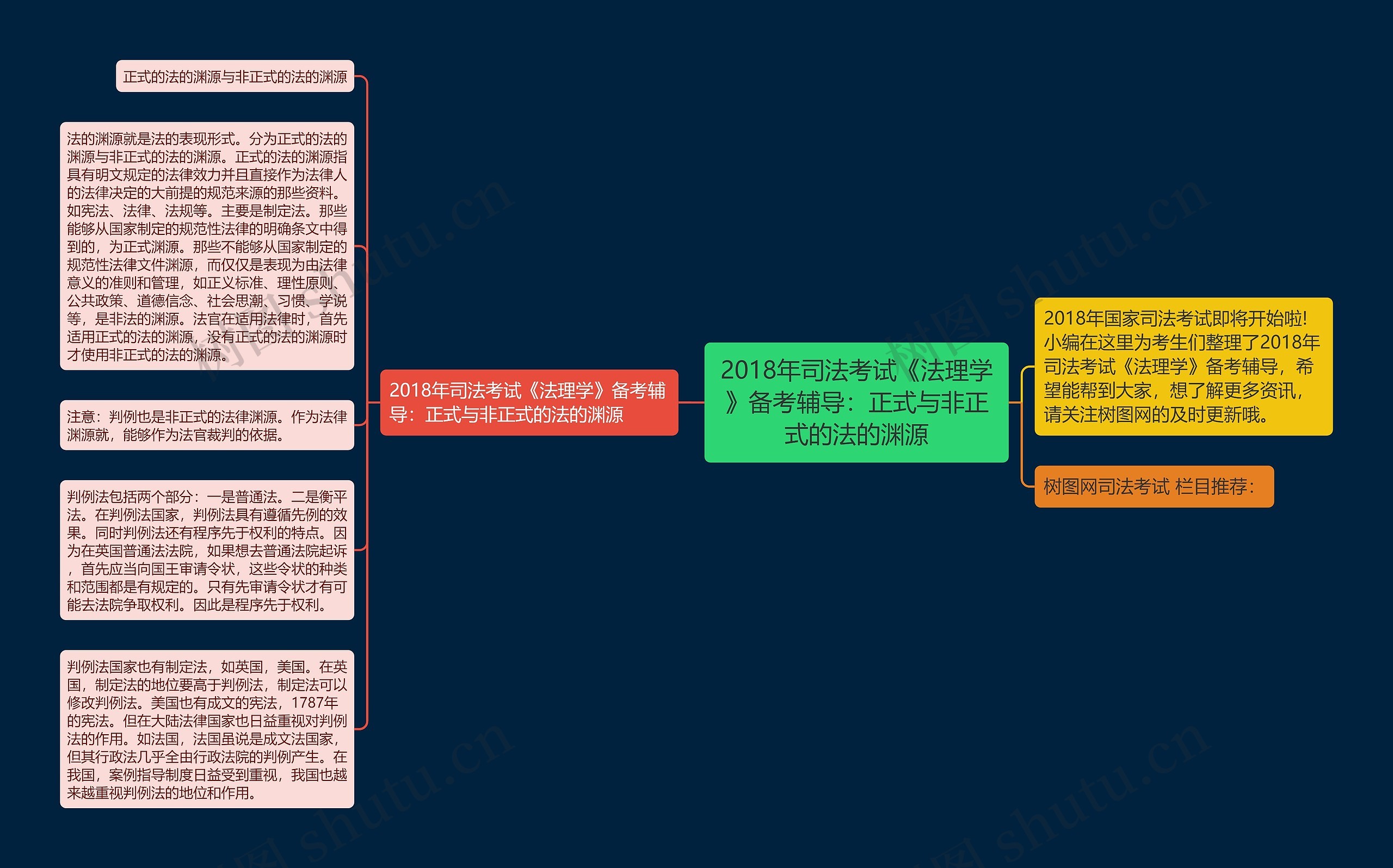 2018年司法考试《法理学》备考辅导：正式与非正式的法的渊源思维导图