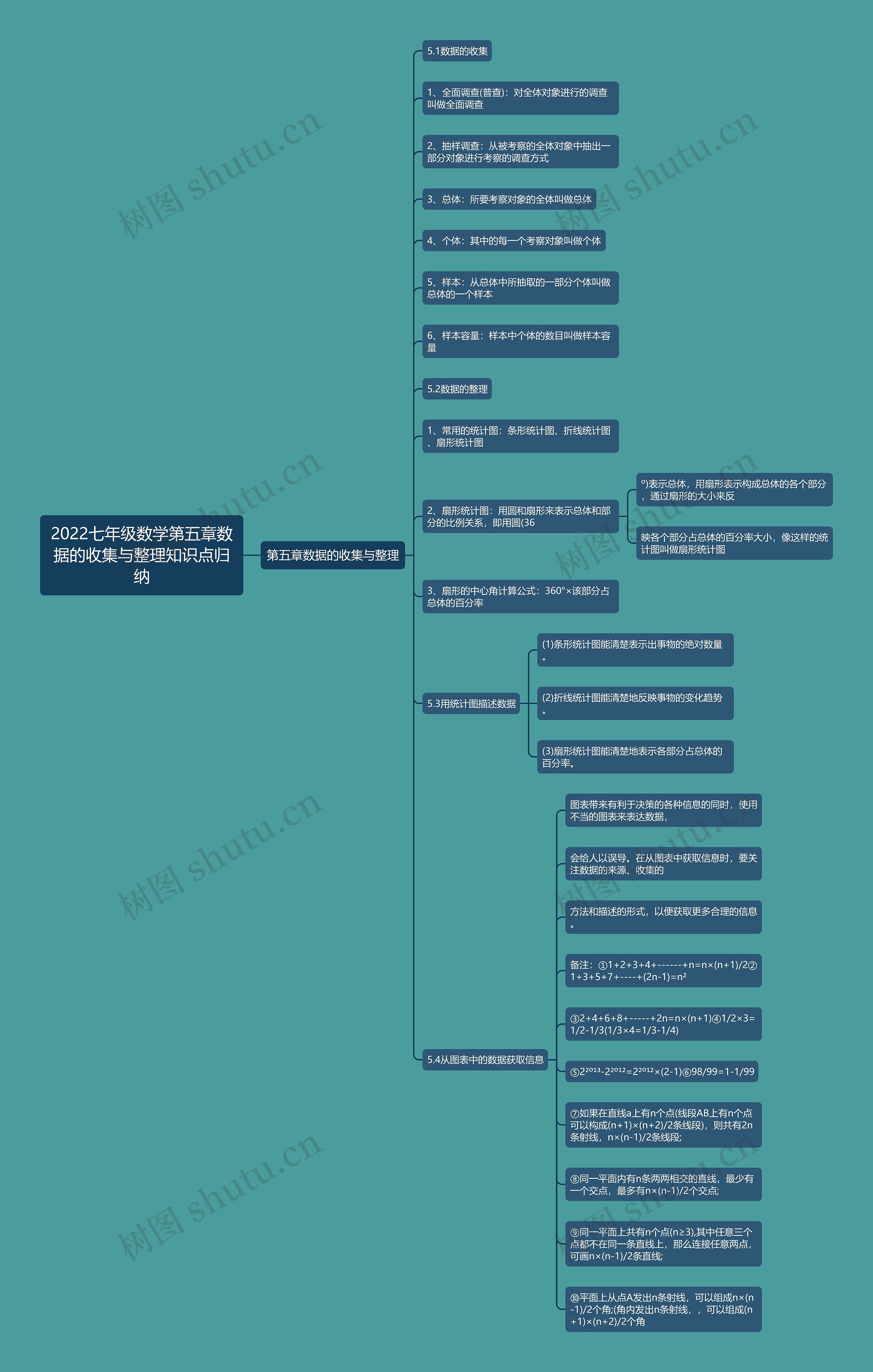 2022七年级数学第五章数据的收集与整理知识点归纳思维导图