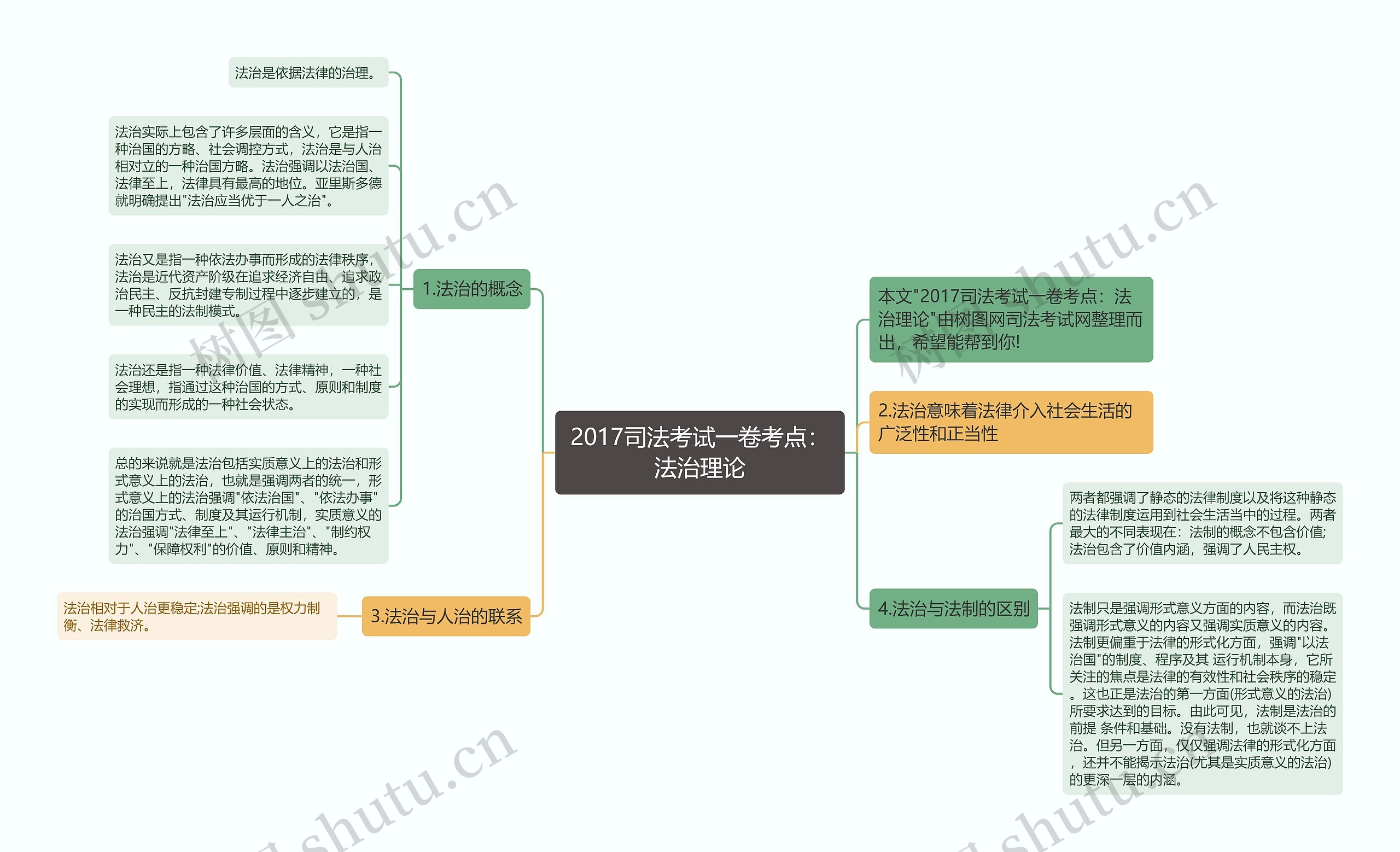 2017司法考试一卷考点：法治理论思维导图