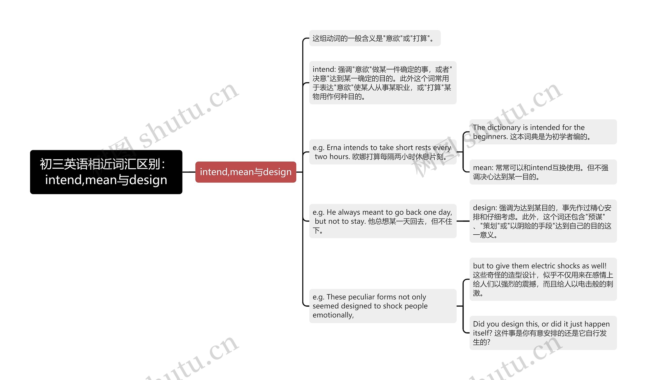 初三英语相近词汇区别：intend,mean与design思维导图