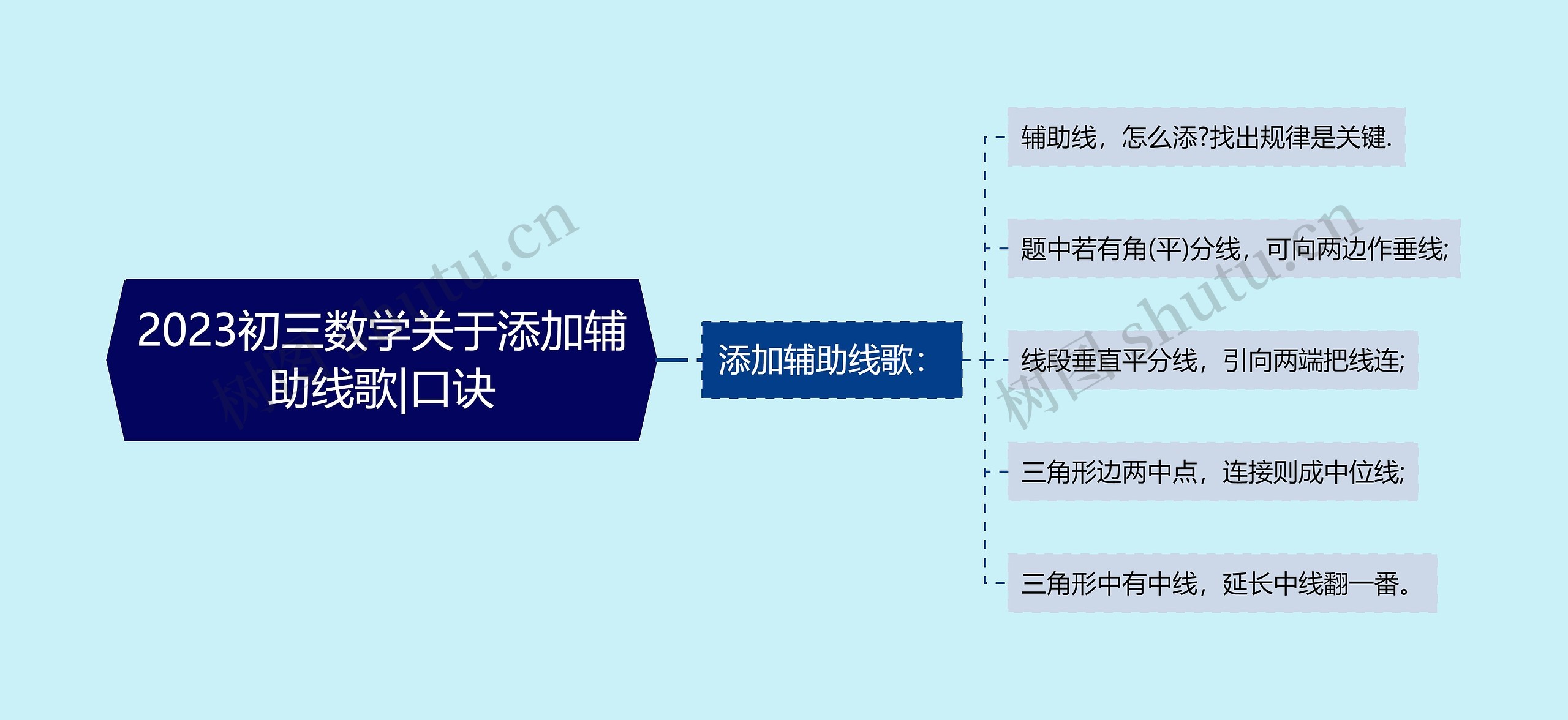 2023初三数学关于添加辅助线歌|口诀