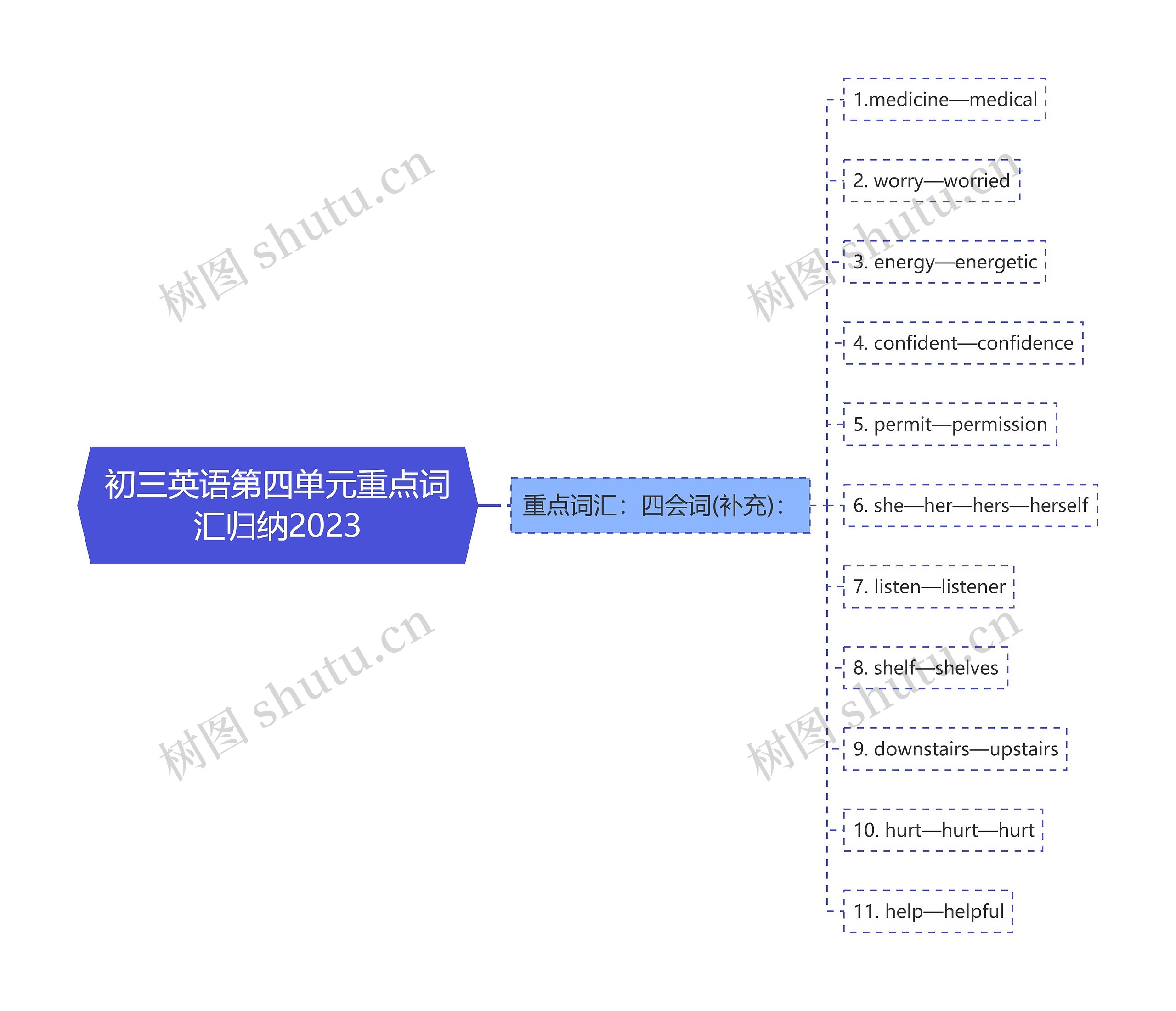 初三英语第四单元重点词汇归纳2023思维导图