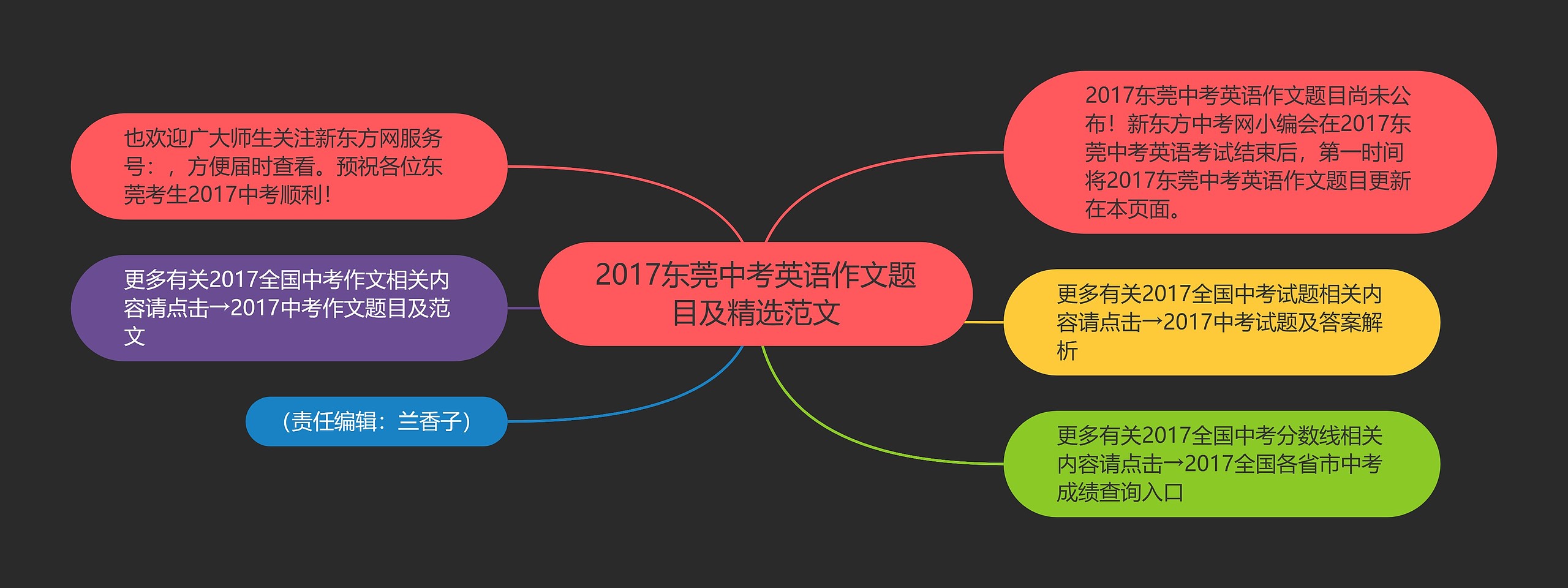 2017东莞中考英语作文题目及精选范文思维导图