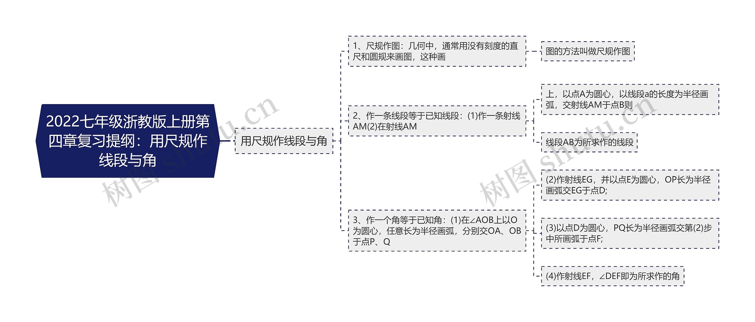 2022七年级浙教版上册第四章复习提纲：用尺规作线段与角思维导图