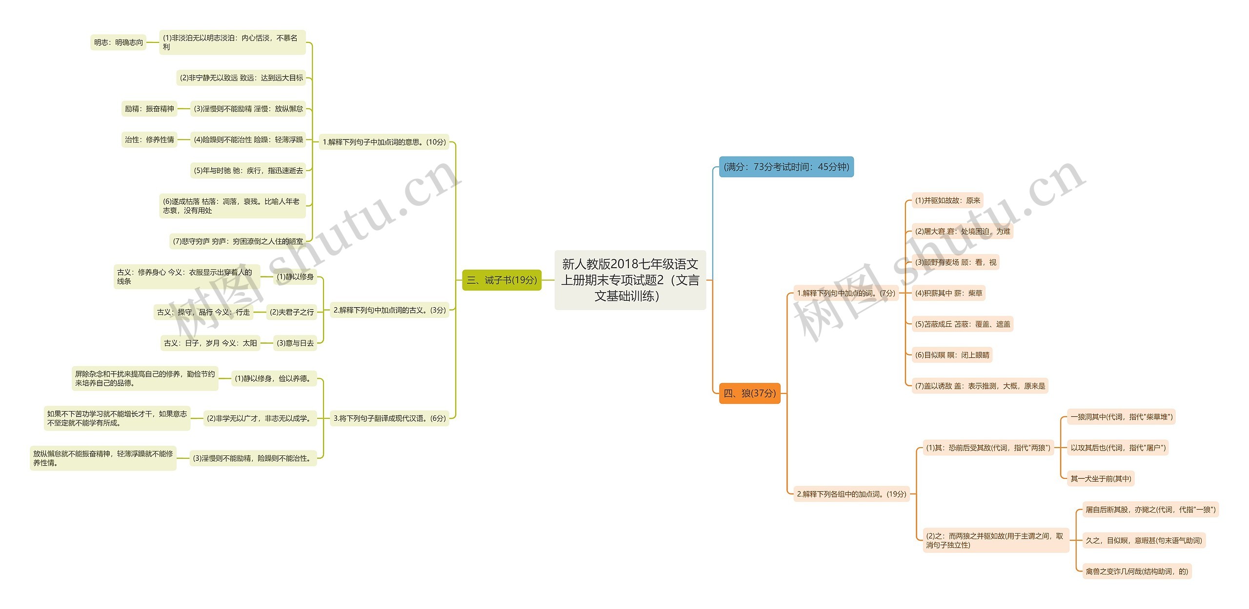 新人教版2018七年级语文上册期末专项试题2（文言文基础训练）思维导图