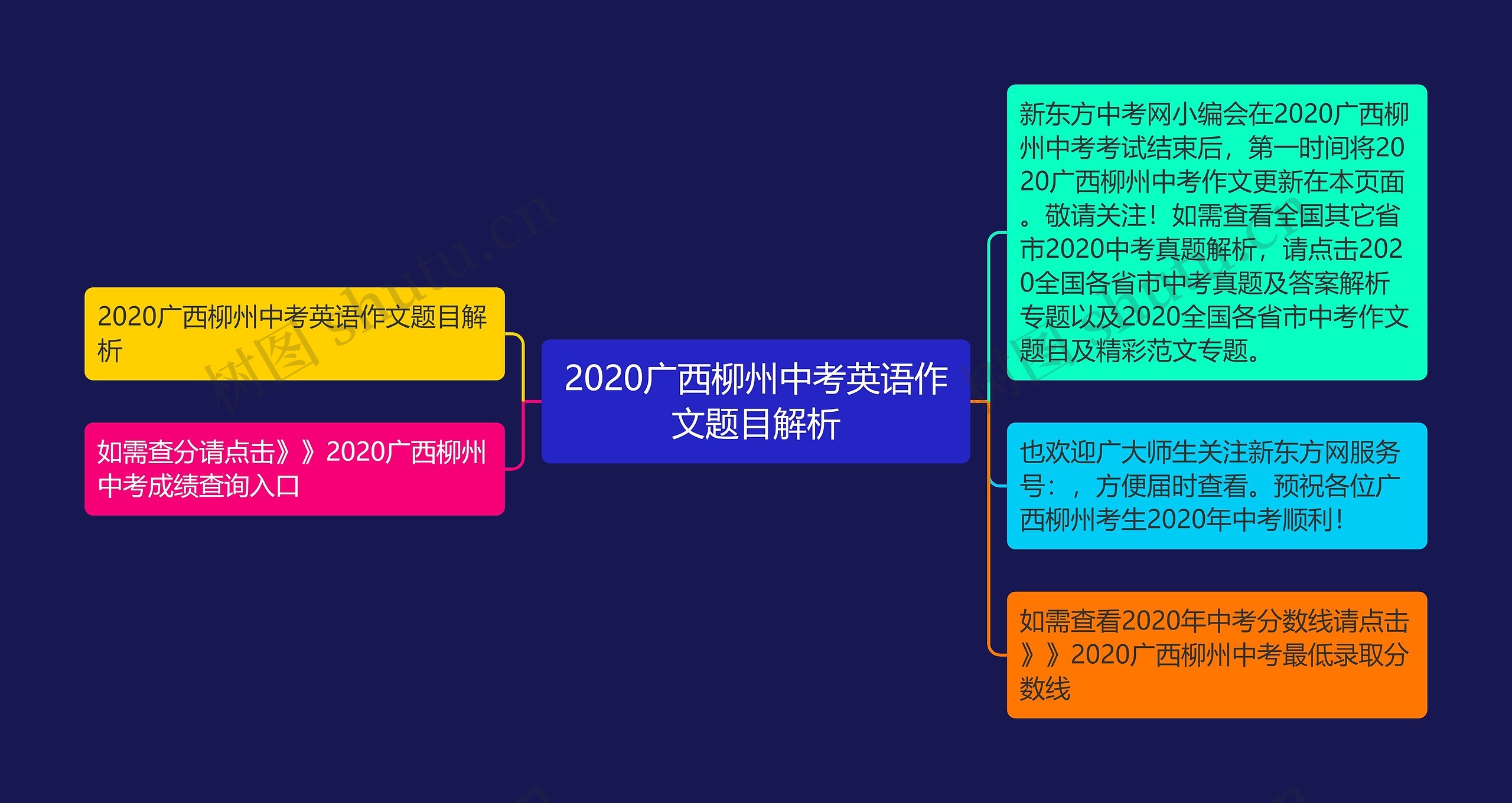 2020广西柳州中考英语作文题目解析思维导图