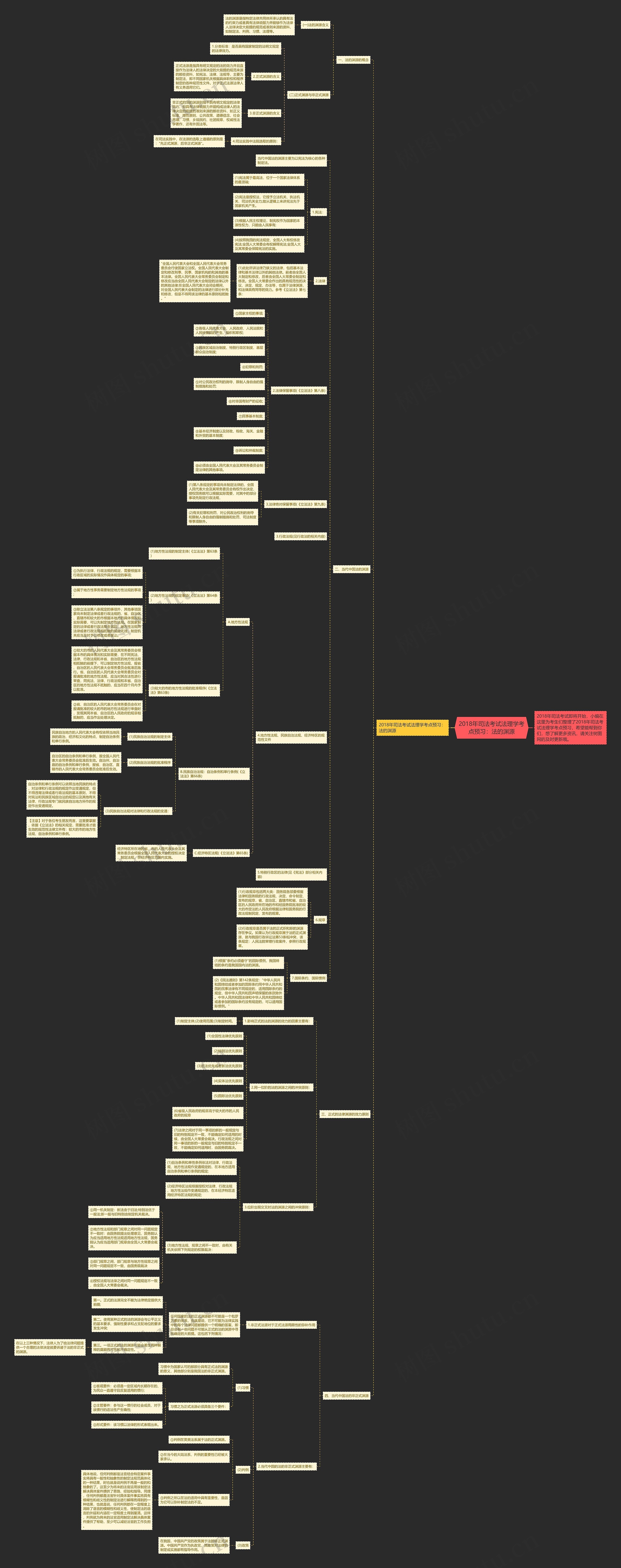 2018年司法考试法理学考点预习：法的渊源思维导图