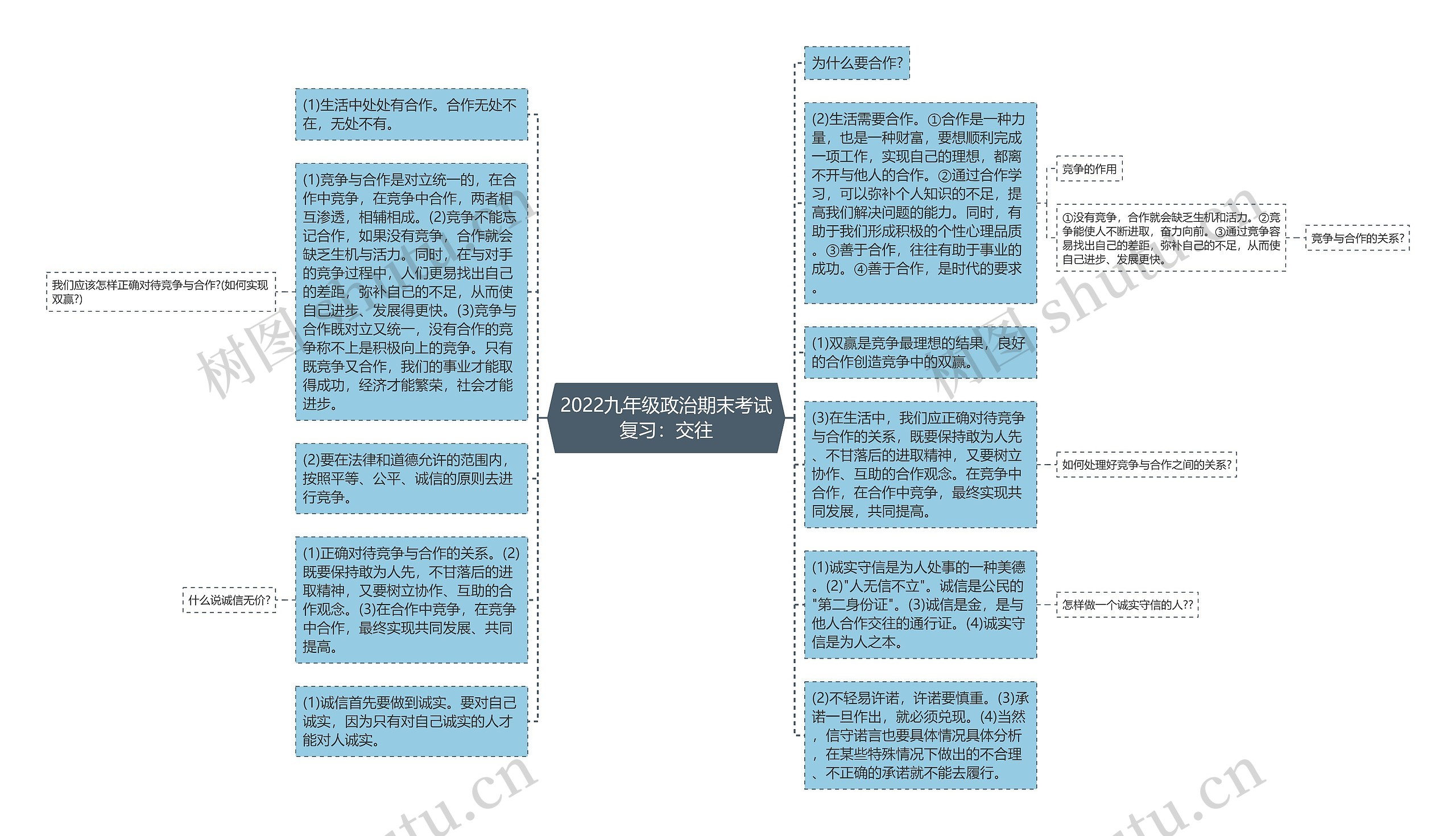 2022九年级政治期末考试复习：交往思维导图