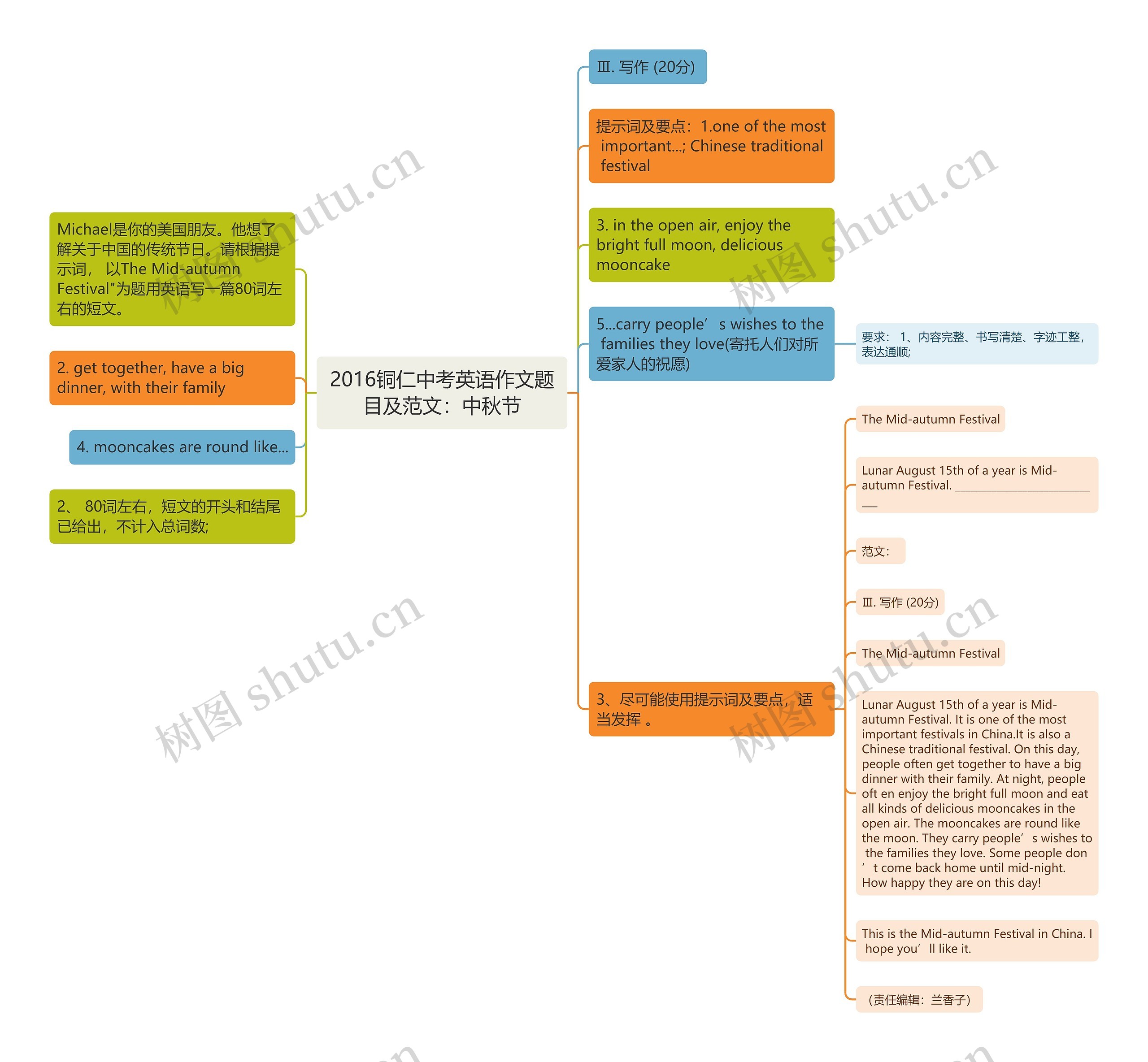 2016铜仁中考英语作文题目及范文：中秋节思维导图