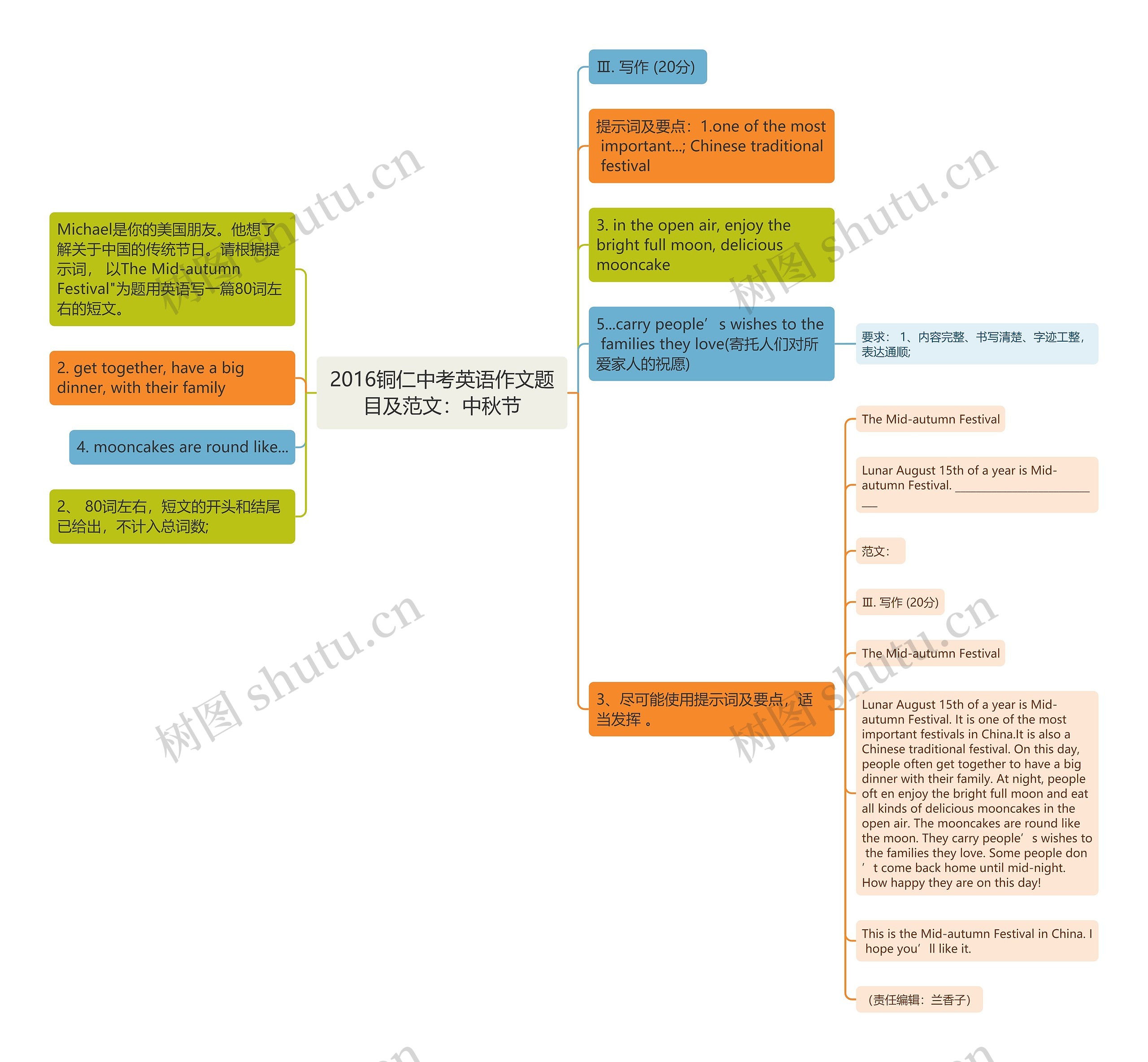 2016铜仁中考英语作文题目及范文:中秋节思维导图高清图 2016铜仁中考英语作文题目及范文:中秋节思维导图