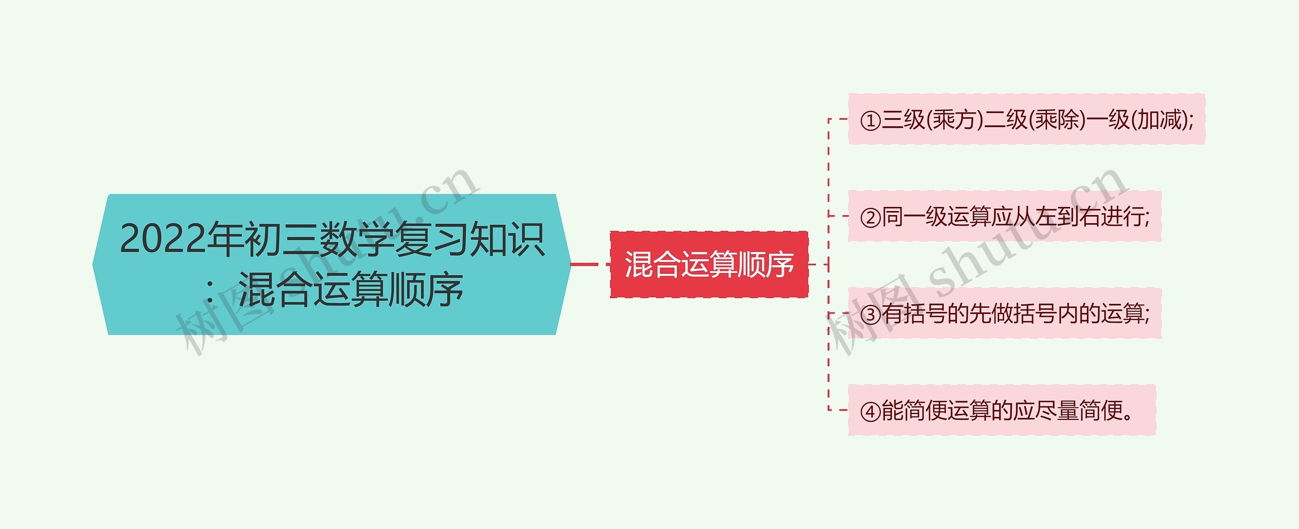 2022年初三数学复习知识：混合运算顺序