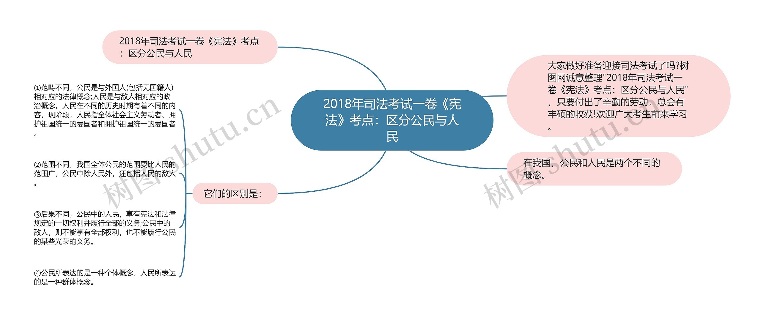 2018年司法考试一卷《宪法》考点：区分公民与人民思维导图