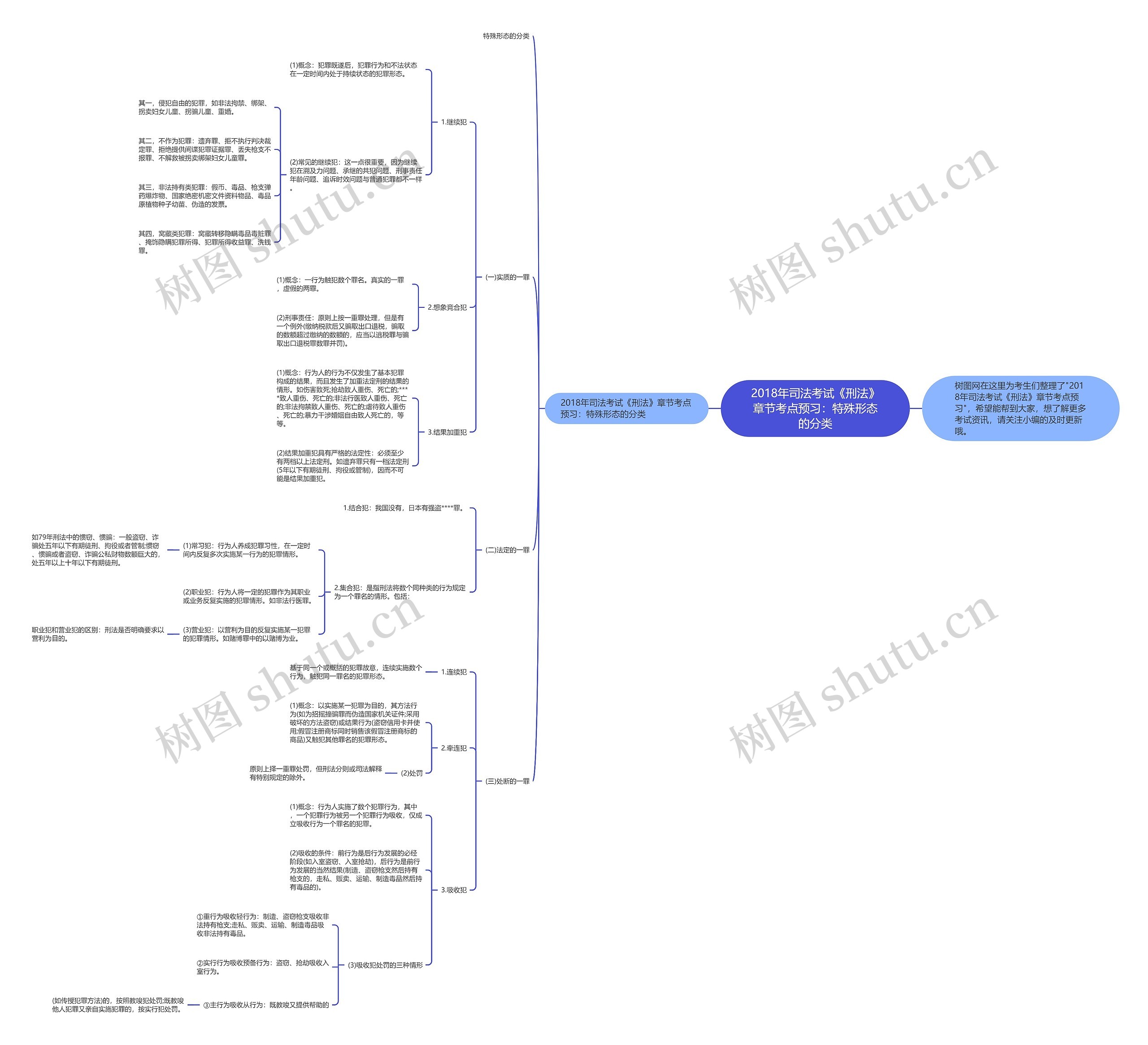 2018年司法考试《刑法》章节考点预习：特殊形态的分类思维导图