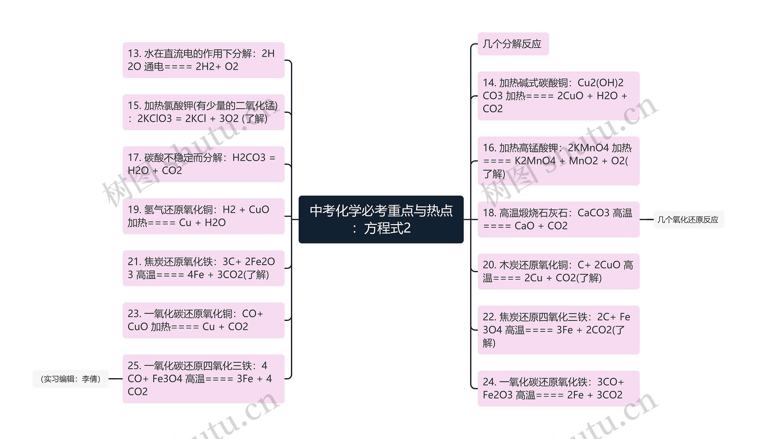 中考化学必考重点与热点：方程式2