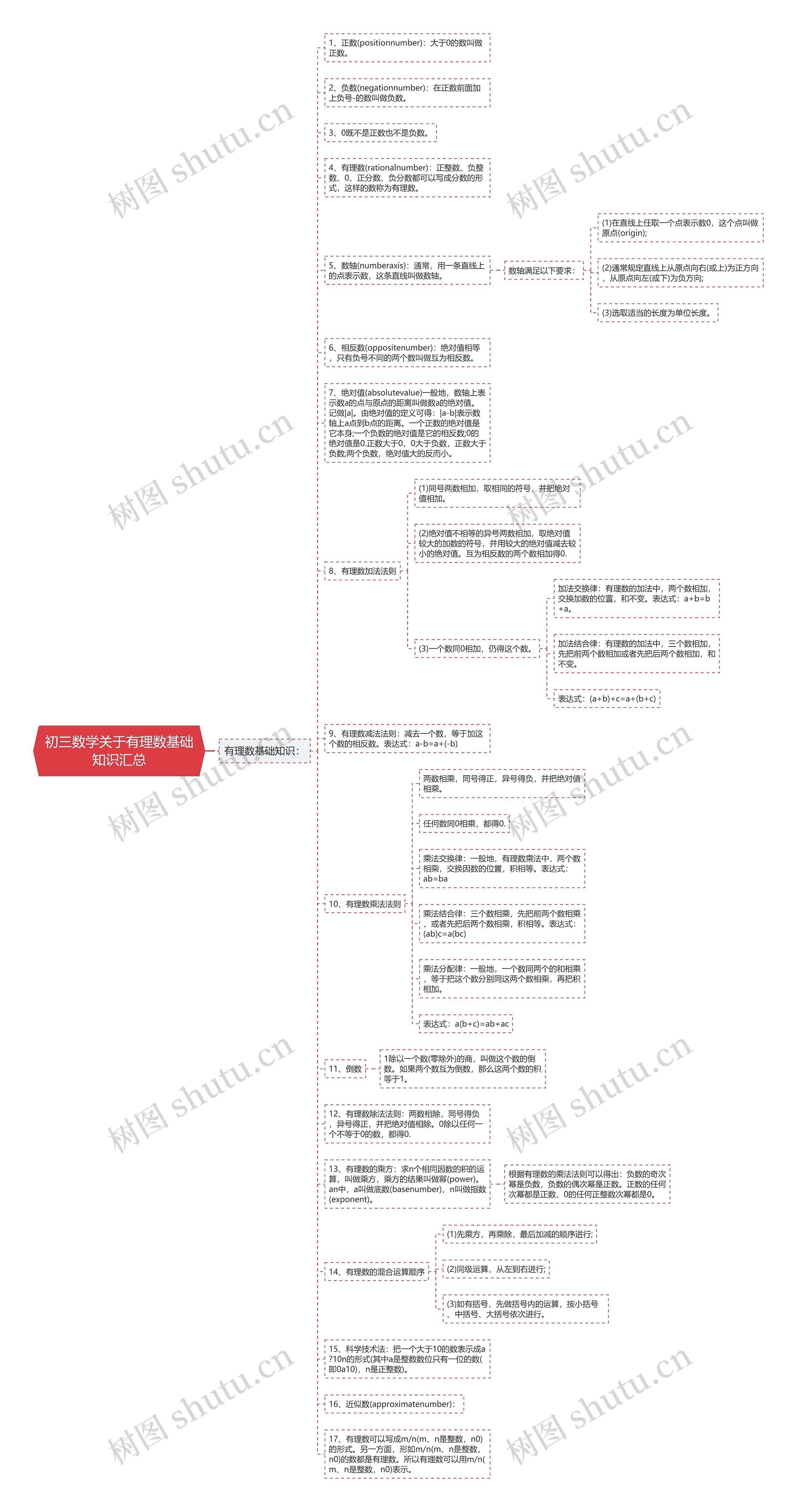 初三数学关于有理数基础知识汇总思维导图