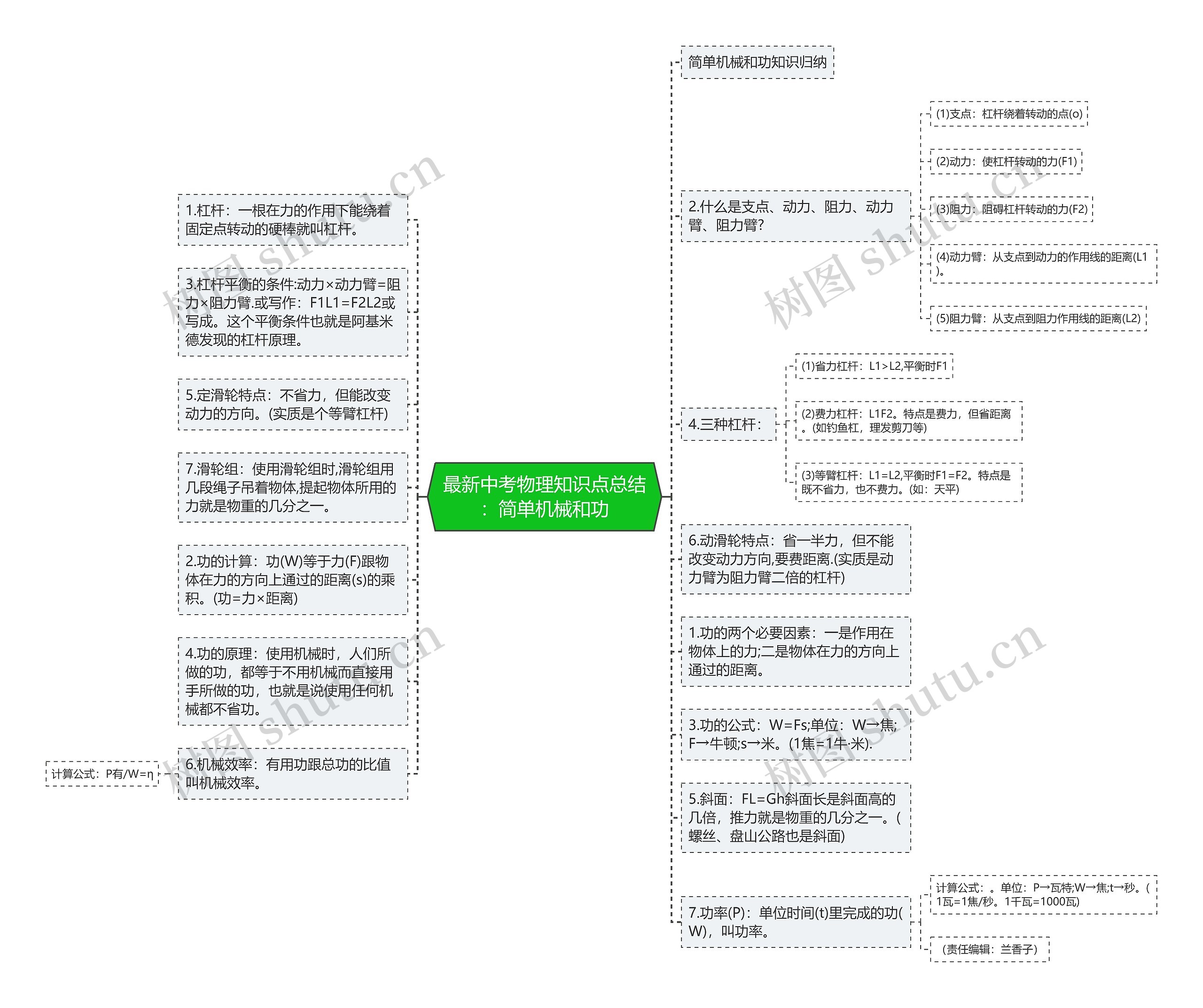 最新中考物理知识点总结：简单机械和功思维导图