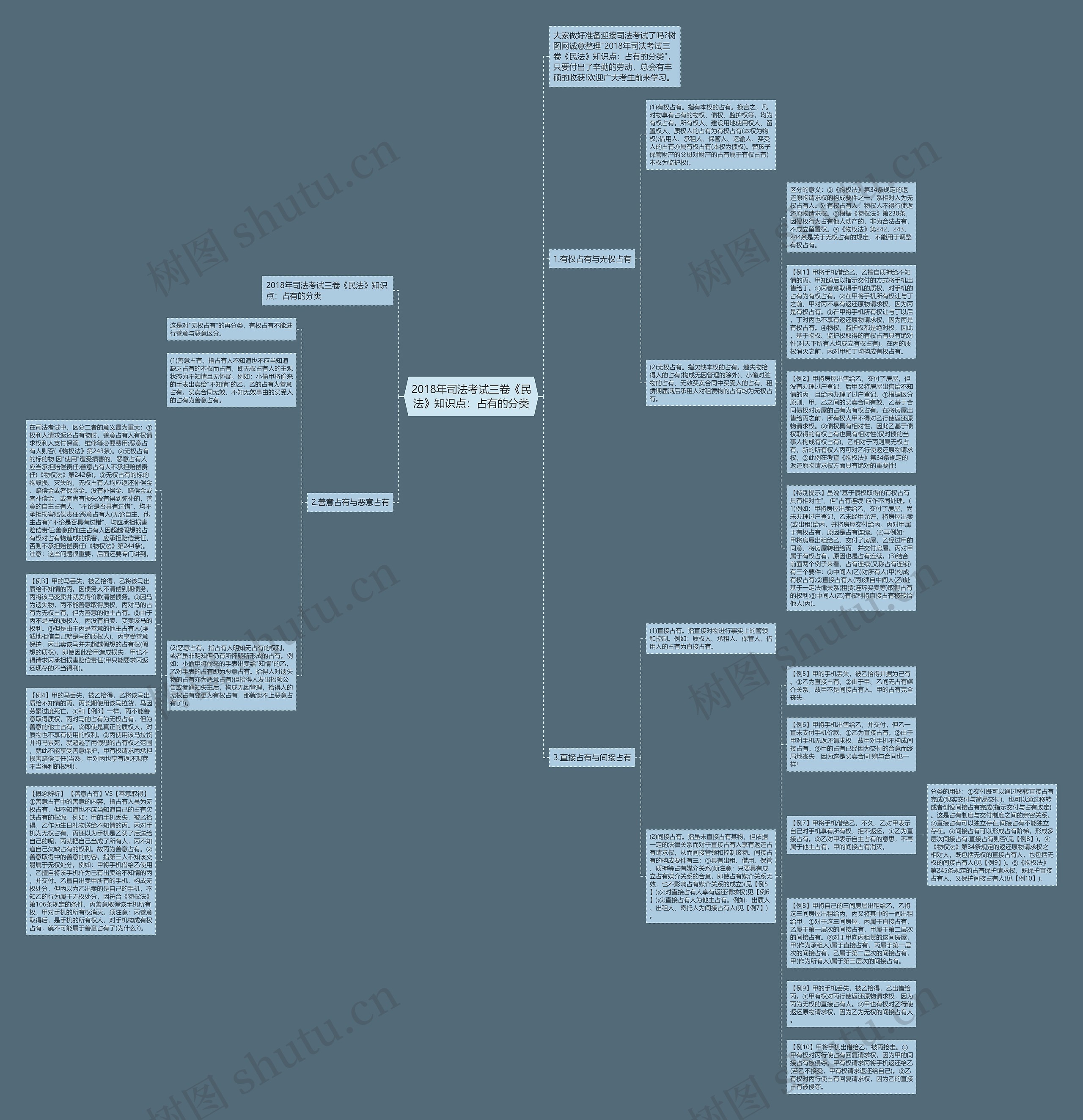 2018年司法考试三卷《民法》知识点：占有的分类思维导图