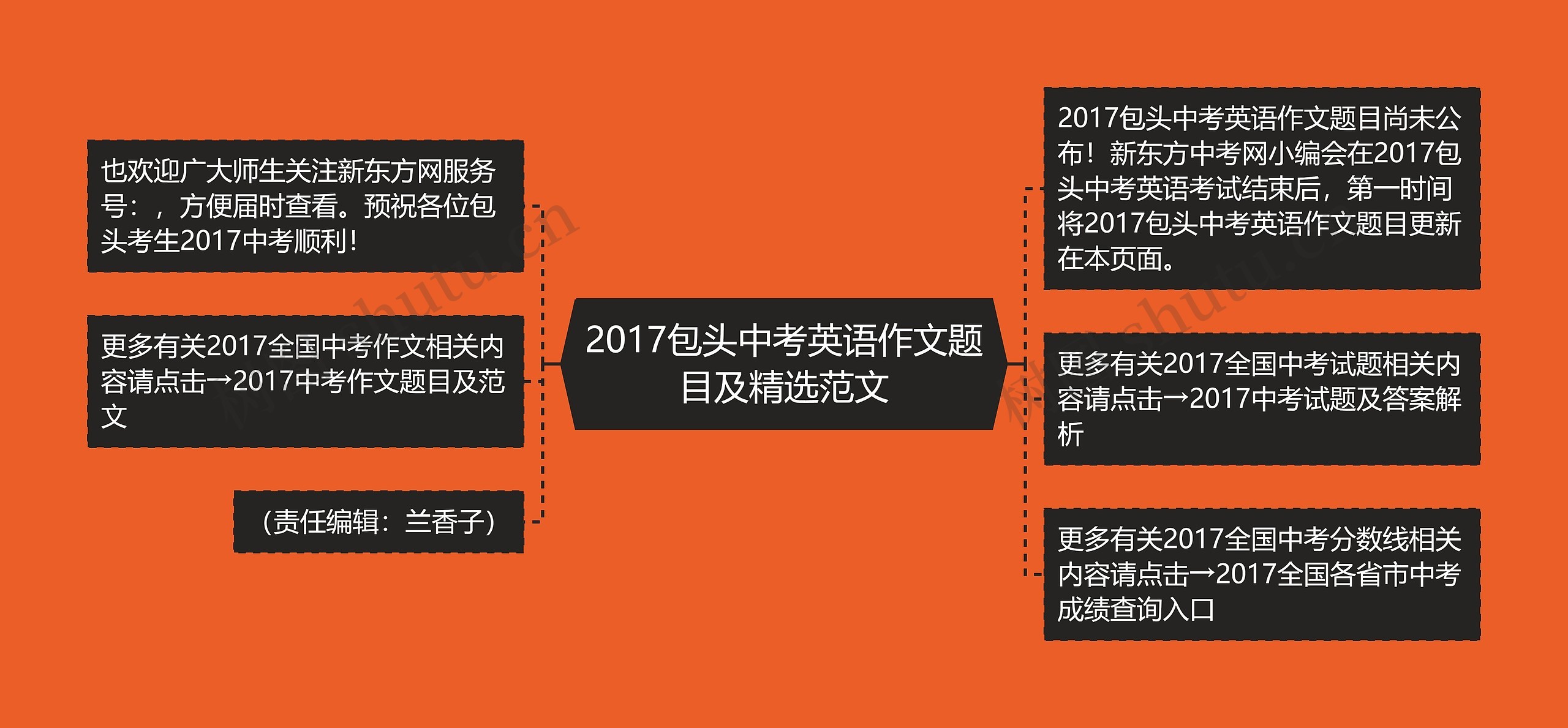 2017包头中考英语作文题目及精选范文思维导图