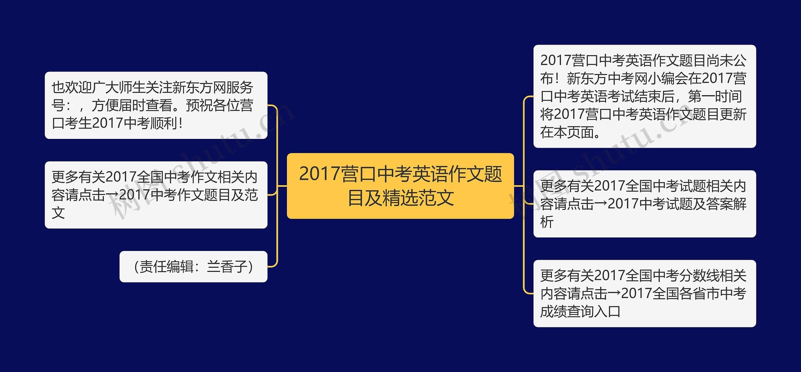 2017营口中考英语作文题目及精选范文思维导图