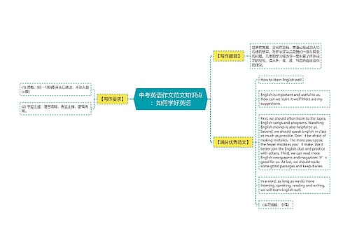 中考英语作文范文知识点：如何学好英语