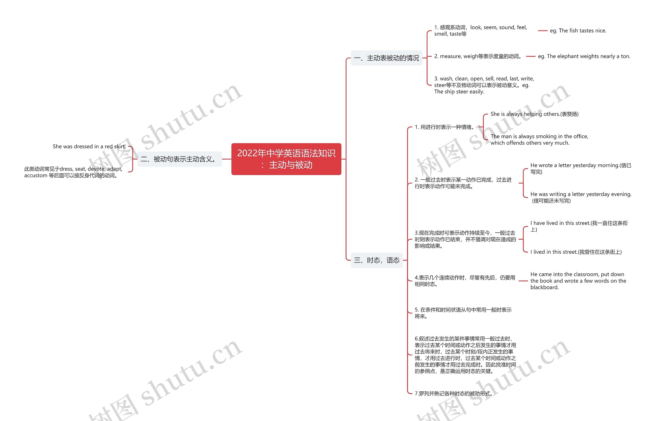 2022年中学英语语法知识：主动与被动思维导图