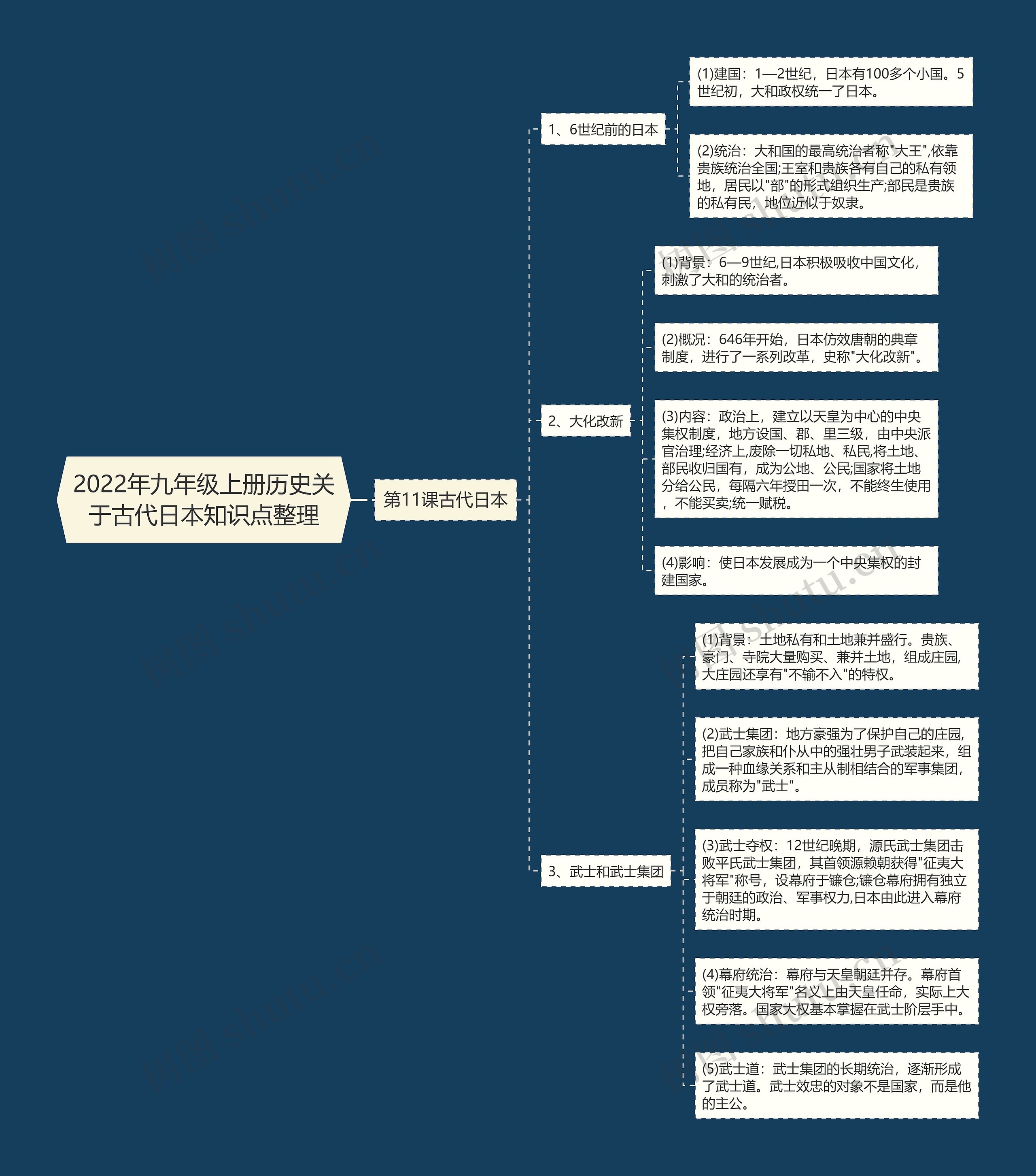 2022年九年级上册历史关于古代日本知识点整理思维导图