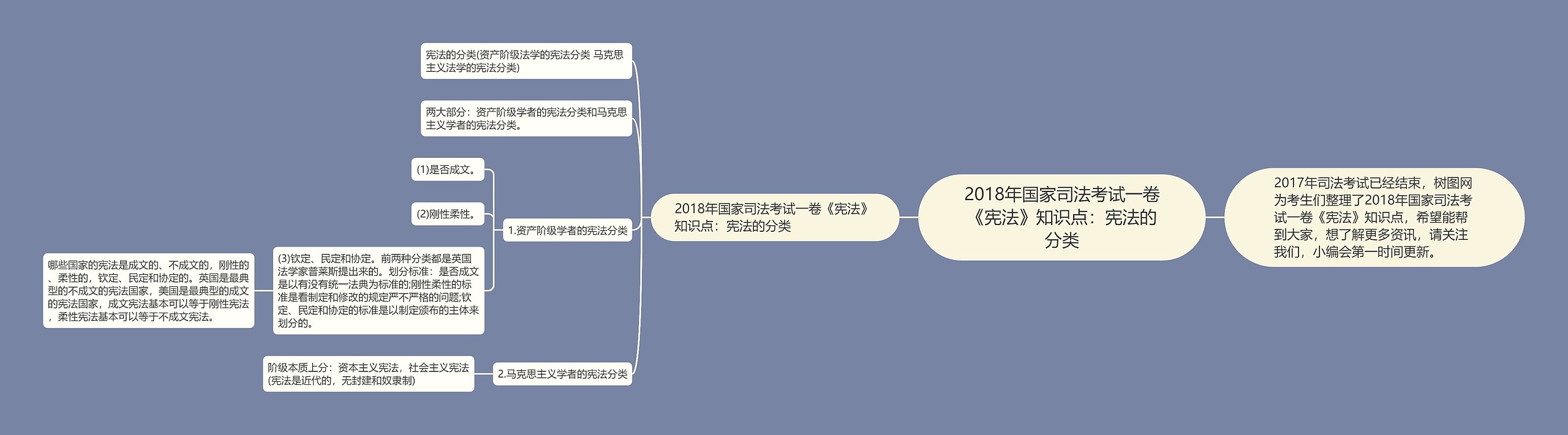 2018年国家司法考试一卷《宪法》知识点：宪法的分类思维导图