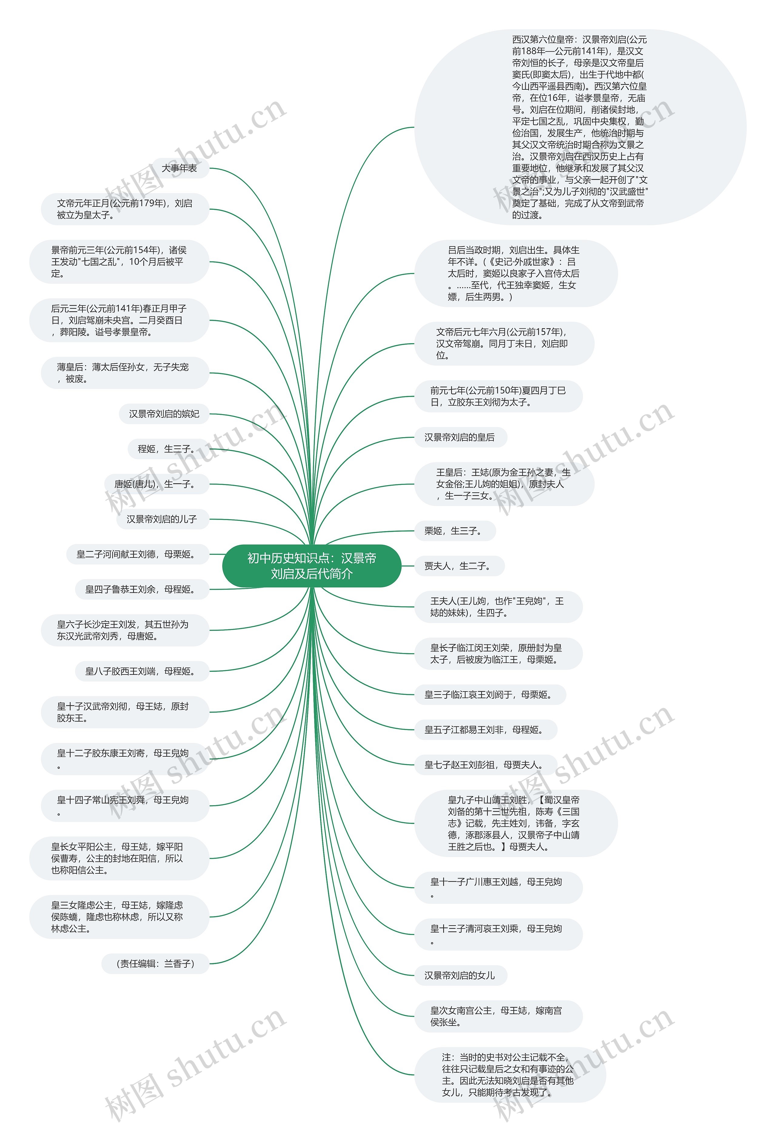 初中历史知识点：汉景帝刘启及后代简介思维导图